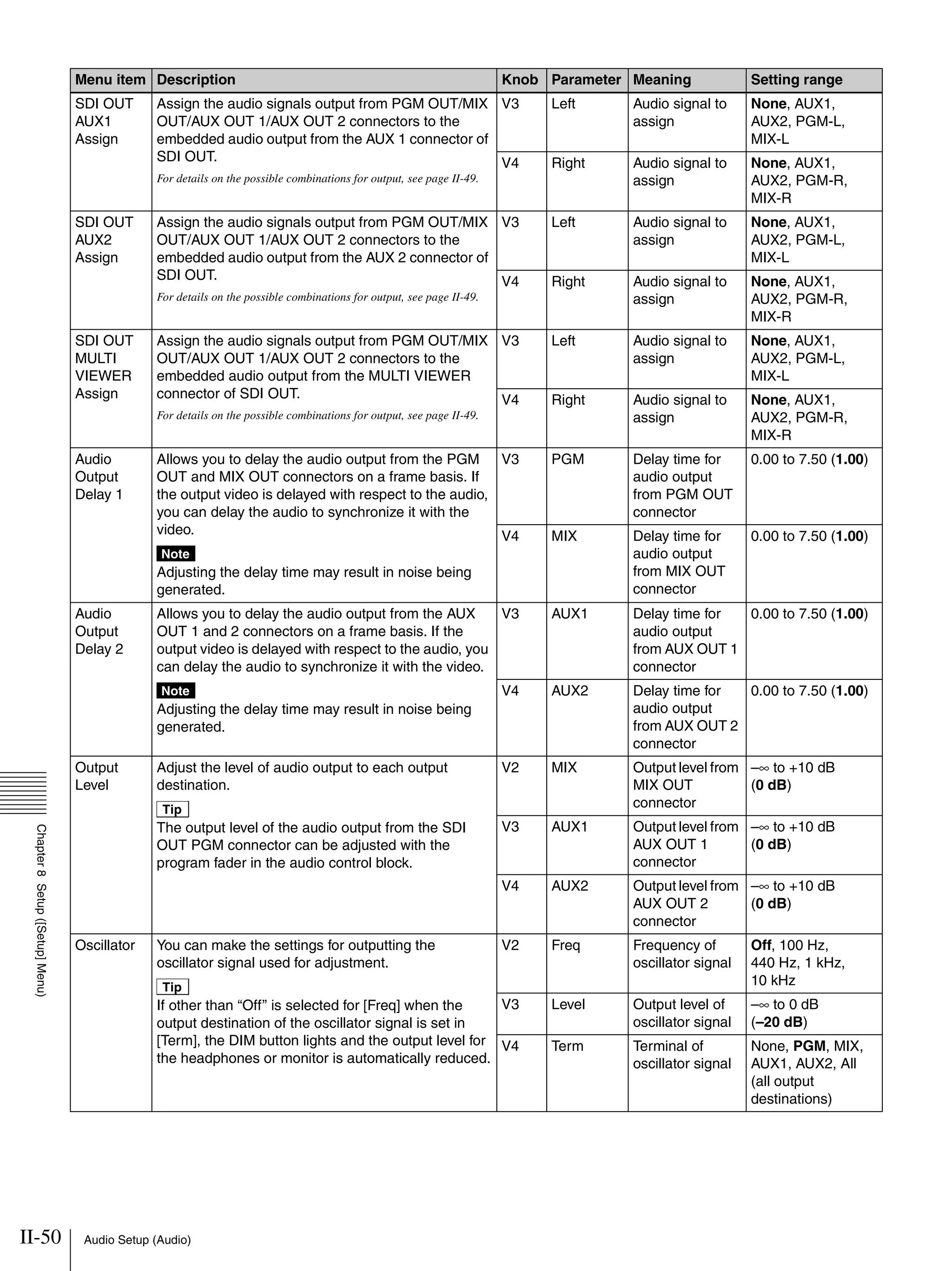 II-50 Audio Setup (Audio)
Chapter8Setup([Setup]Menu)
SDI OUT
AUX1
Assign
Assign the audio signals output from PGM OUT/MIX
OUT/AUX OUT 1/AUX OUT 2 connectors to the
embedded audio output from the AUX 1 connector of
SDI OUT.
For details on the possible combinations for output, see page II-49.
V3 Left Audio signal to
assign
None, AUX1,
AUX2, PGM-L,
MIX-L
V4 Right Audio signal to
assign
None, AUX1,
AUX2, PGM-R,
MIX-R
SDI OUT
AUX2
Assign
Assign the audio signals output from PGM OUT/MIX
OUT/AUX OUT 1/AUX OUT 2 connectors to the
embedded audio output from the AUX 2 connector of
SDI OUT.
For details on the possible combinations for output, see page II-49.
V3 Left Audio signal to
assign
None, AUX1,
AUX2, PGM-L,
MIX-L
V4 Right Audio signal to
assign
None, AUX1,
AUX2, PGM-R,
MIX-R
SDI OUT
MULTI
VIEWER
Assign
Assign the audio signals output from PGM OUT/MIX
OUT/AUX OUT 1/AUX OUT 2 connectors to the
embedded audio output from the MULTI VIEWER
connector of SDI OUT.
For details on the possible combinations for output, see page II-49.
V3 Left Audio signal to
assign
None, AUX1,
AUX2, PGM-L,
MIX-L
V4 Right Audio signal to
assign
None, AUX1,
AUX2, PGM-R,
MIX-R
Audio
Output
Delay 1
Allows you to delay the audio output from the PGM
OUT and MIX OUT connectors on a frame basis. If
the output video is delayed with respect to the audio,
you can delay the audio to synchronize it with the
video.
Note
Adjusting the delay time may result in noise being
generated.
V3 PGM Delay time for
audio output
from PGM OUT
connector
0.00 to 7.50 (1.00)
V4 MIX Delay time for
audio output
from MIX OUT
connector
0.00 to 7.50 (1.00)
Audio
Output
Delay 2
Allows you to delay the audio output from the AUX
OUT 1 and 2 connectors on a frame basis. If the
output video is delayed with respect to the audio, you
can delay the audio to synchronize it with the video.
Note
Adjusting the delay time may result in noise being
generated.
V3 AUX1 Delay time for
audio output
from AUX OUT 1
connector
0.00 to 7.50 (1.00)
V4 AUX2 Delay time for
audio output
from AUX OUT 2
connector
0.00 to 7.50 (1.00)
Output
Level
Adjust the level of audio output to each output
destination.
Tip
The output level of the audio output from the SDI
OUT PGM connector can be adjusted with the
program fader in the audio control block.
V2 MIX Output level from
MIX OUT
connector
–∞ to +10 dB
(0 dB)
V3 AUX1 Output level from
AUX OUT 1
connector
–∞ to +10 dB
(0 dB)
V4 AUX2 Output level from
AUX OUT 2
connector
–∞ to +10 dB
(0 dB)
Oscillator You can make the settings for outputting the
oscillator signal used for adjustment.
Tip
If other than “Off” is selected for [Freq] when the
output destination of the oscillator signal is set in
[Term], the DIM button lights and the output level for
the headphones or monitor is automatically reduced.
V2 Freq Frequency of
oscillator signal
Off, 100 Hz,
440 Hz, 1 kHz,
10 kHz
V3 Level Output level of
oscillator signal
–∞ to 0 dB
(–20 dB)
V4 Term Terminal of
oscillator signal
None, PGM, MIX,
AUX1, AUX2, All
(all output
destinations)
Menu item Description Knob Parameter Meaning Setting range
 