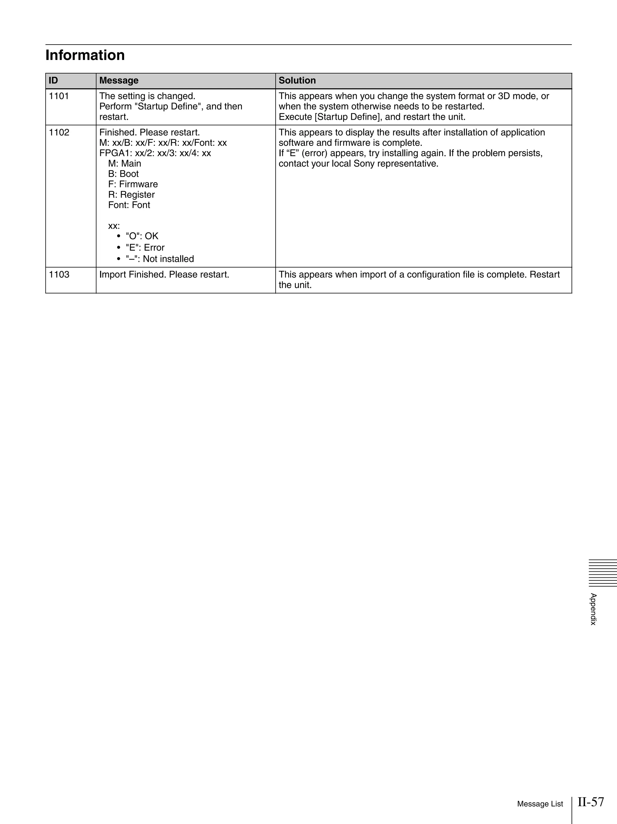 II-57Message List
Appendix
Information
ID Message Solution
1101 The setting is changed.
Perform "Startup Define", and then
restart.
This appears when you change the system format or 3D mode, or
when the system otherwise needs to be restarted.
Execute [Startup Define], and restart the unit.
1102 Finished. Please restart.
M: xx/B: xx/F: xx/R: xx/Font: xx
FPGA1: xx/2: xx/3: xx/4: xx
M: Main
B: Boot
F: Firmware
R: Register
Font: Font
xx:
• "O": OK
• "E": Error
• "–": Not installed
This appears to display the results after installation of application
software and firmware is complete.
If “E” (error) appears, try installing again. If the problem persists,
contact your local Sony representative.
1103 Import Finished. Please restart. This appears when import of a configuration file is complete. Restart
the unit.
 