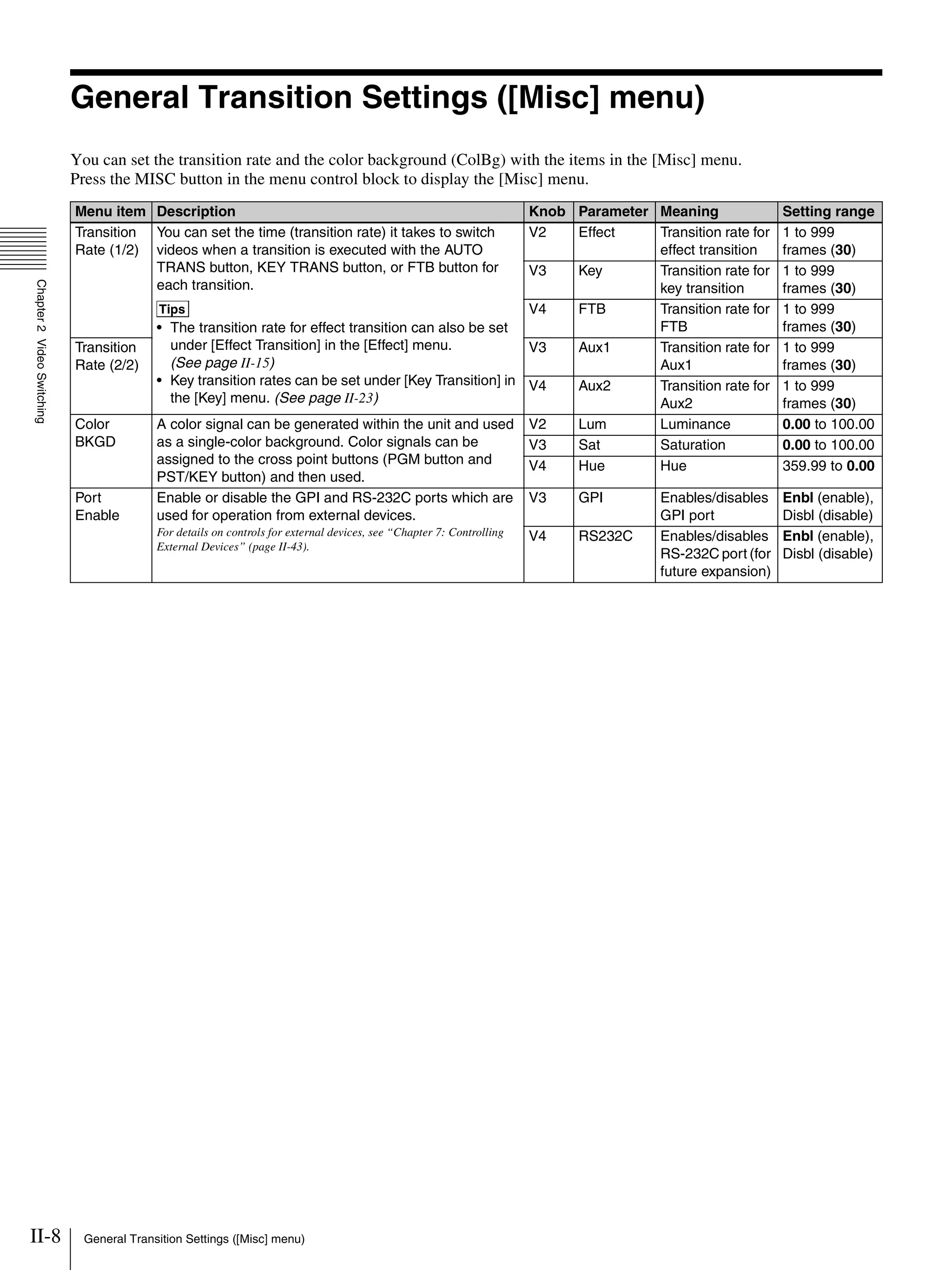 II-8 General Transition Settings ([Misc] menu)
Chapter2VideoSwitching
General Transition Settings ([Misc] menu)
You can set the transition rate and the color background (ColBg) with the items in the [Misc] menu.
Press the MISC button in the menu control block to display the [Misc] menu.
Menu item Description Knob Parameter Meaning Setting range
Transition
Rate (1/2)
You can set the time (transition rate) it takes to switch
videos when a transition is executed with the AUTO
TRANS button, KEY TRANS button, or FTB button for
each transition.
Tips
• The transition rate for effect transition can also be set
under [Effect Transition] in the [Effect] menu.
(See page II-15)
• Key transition rates can be set under [Key Transition] in
the [Key] menu. (See page II-23)
V2 Effect Transition rate for
effect transition
1 to 999
frames (30)
V3 Key Transition rate for
key transition
1 to 999
frames (30)
V4 FTB Transition rate for
FTB
1 to 999
frames (30)
Transition
Rate (2/2)
V3 Aux1 Transition rate for
Aux1
1 to 999
frames (30)
V4 Aux2 Transition rate for
Aux2
1 to 999
frames (30)
Color
BKGD
A color signal can be generated within the unit and used
as a single-color background. Color signals can be
assigned to the cross point buttons (PGM button and
PST/KEY button) and then used.
V2 Lum Luminance 0.00 to 100.00
V3 Sat Saturation 0.00 to 100.00
V4 Hue Hue 359.99 to 0.00
Port
Enable
Enable or disable the GPI and RS-232C ports which are
used for operation from external devices.
For details on controls for external devices, see “Chapter 7: Controlling
External Devices” (page II-43).
V3 GPI Enables/disables
GPI port
Enbl (enable),
Disbl (disable)
V4 RS232C Enables/disables
RS-232C port (for
future expansion)
Enbl (enable),
Disbl (disable)
 