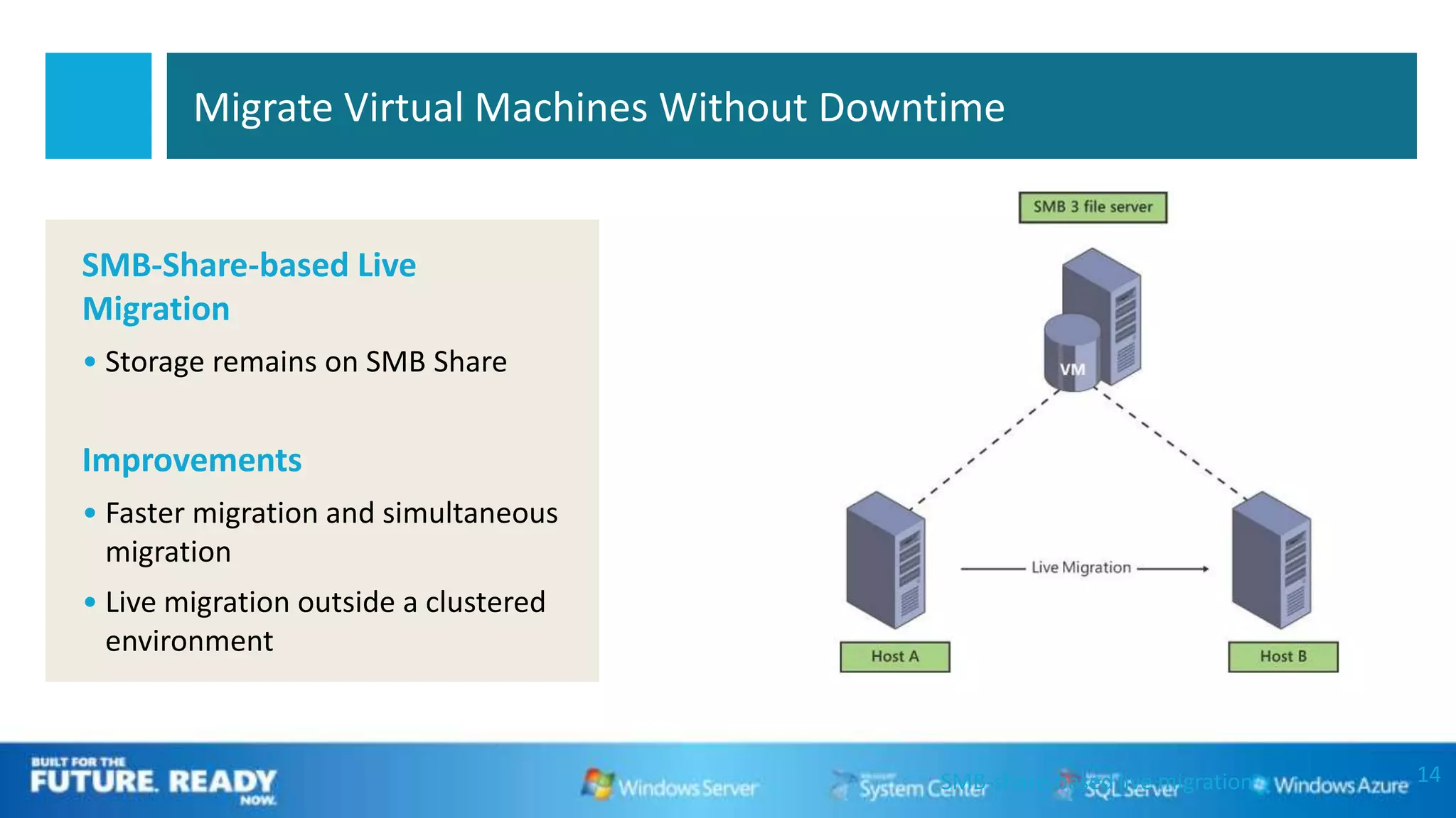 Migrate Virtual Machines Without Downtime


SMB-Share-based Live
Migration
• Storage remains on SMB Share


Improvements
• Faster migration and simultaneous
  migration
• Live migration outside a clustered
  environment



                                             SMB-share-based live migration   14
 