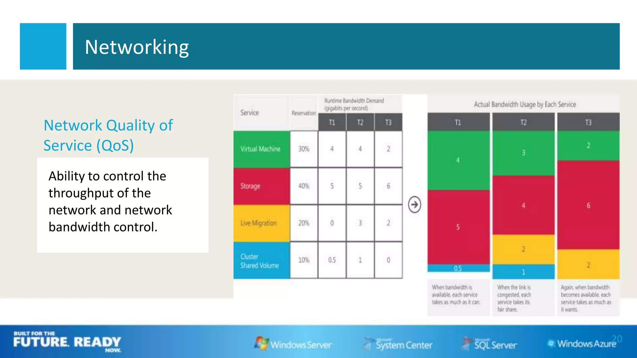 Networking


Network Quality of
Service (QoS)
Ability to control the
throughput of the
network and network
bandwidth control.




                         20
 
