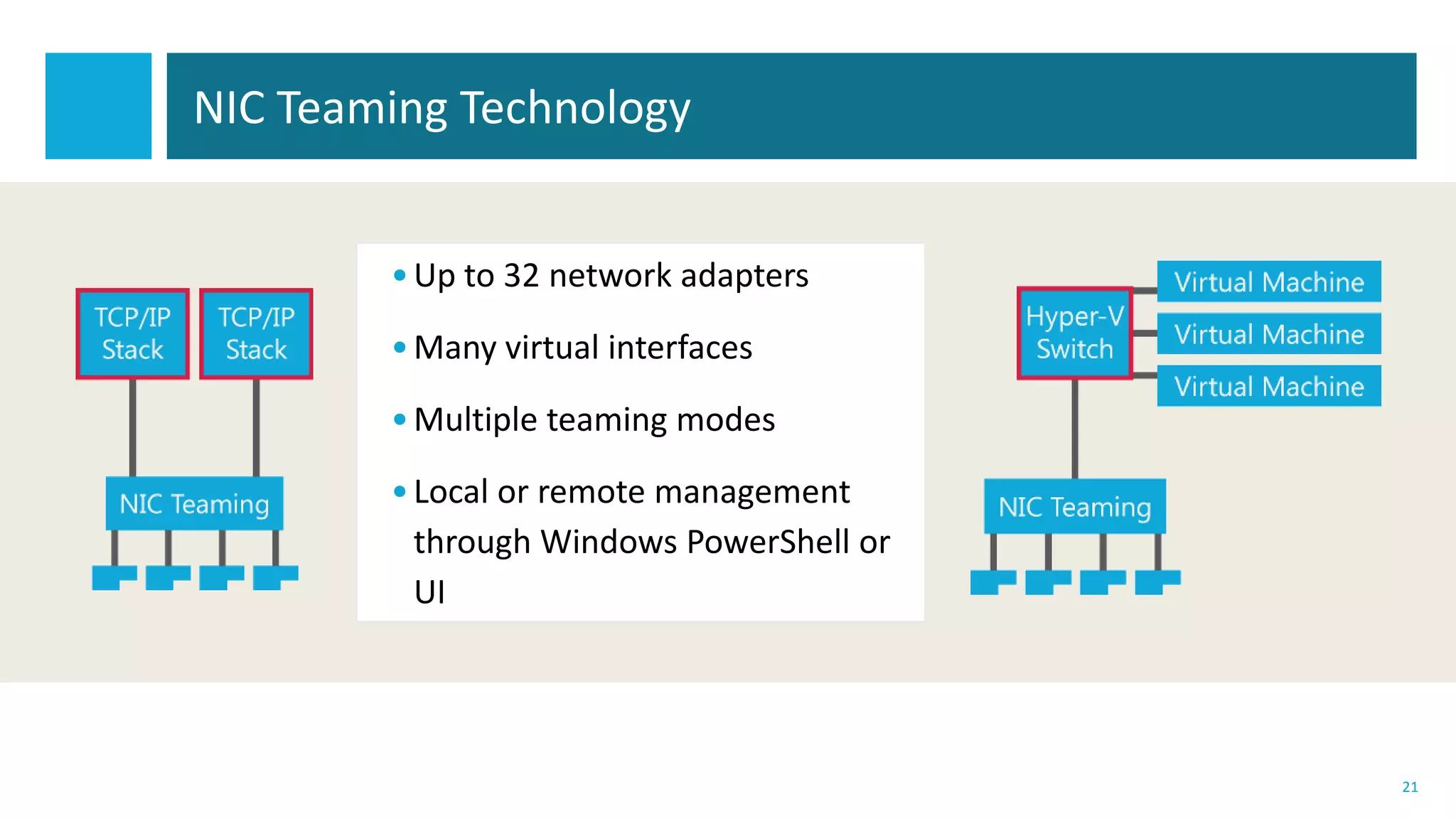 NIC Teaming Technology


        • Up to 32 network adapters
        • Many virtual interfaces
        • Multiple teaming modes
        • Local or remote management
          through Windows PowerShell or
          UI




                                          21
 