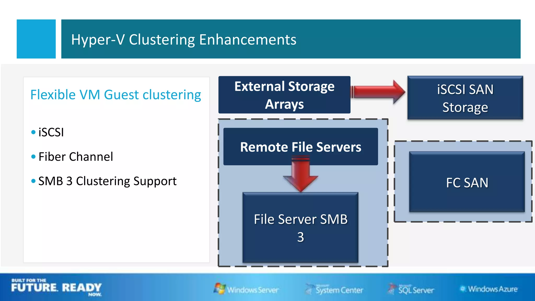 Hyper-V Clustering Enhancements

                                External Storage       iSCSI SAN
Flexible VM Guest clustering
                                     Arrays             Storage
• iSCSI
                                 Remote File Servers
• Fiber Channel
• SMB 3 Clustering Support                              FC SAN

                                   File Server SMB
                                           3
 