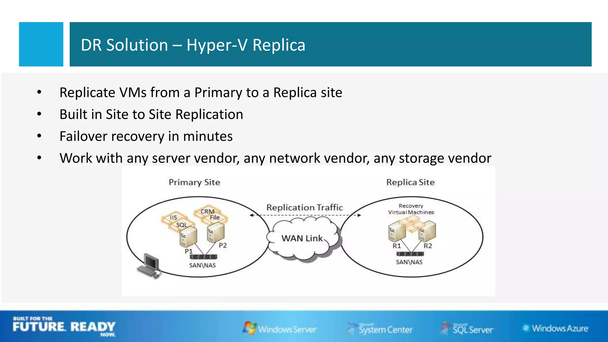 DR Solution – Hyper-V Replica

•   Replicate VMs from a Primary to a Replica site
•   Built in Site to Site Replication
•   Failover recovery in minutes
•   Work with any server vendor, any network vendor, any storage vendor
 