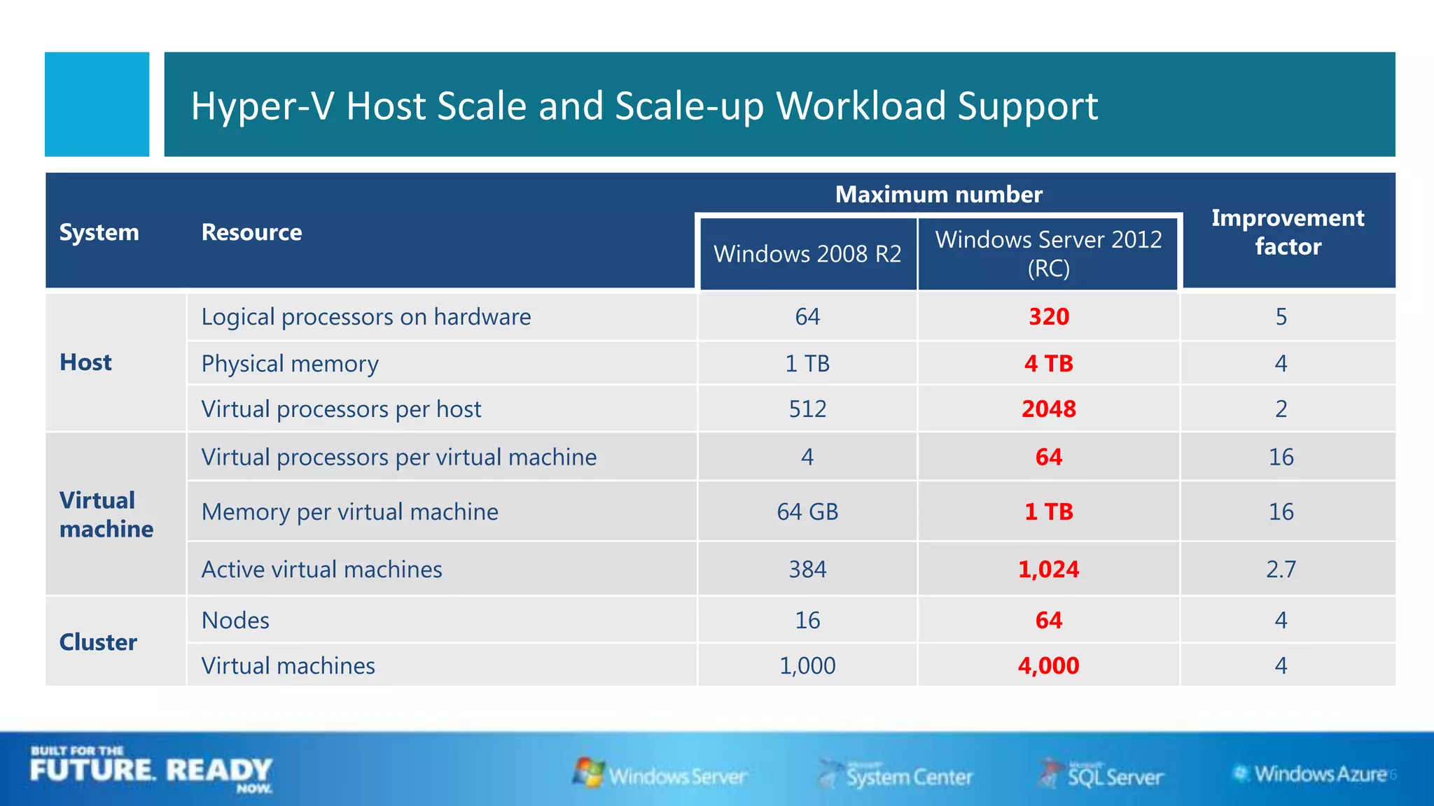 Hyper-V Host Scale and Scale-up Workload Support
                                                               Maximum number
                                                                                           Improvement
System    Resource                                                   Windows Server 2012
                                                   Windows 2008 R2                            factor
                                                                            (RC)

          Logical processors on hardware                 64                 320                5
Host      Physical memory                               1 TB                4 TB               4
          Virtual processors per host                   512                 2048               2

          Virtual processors per virtual machine         4                   64                16
Virtual   Memory per virtual machine                    64 GB               1 TB               16
machine
          Active virtual machines                       384                1,024              2.7

          Nodes                                          16                  64                4
Cluster
          Virtual machines                              1,000              4,000               4



                                                                                                         6
 