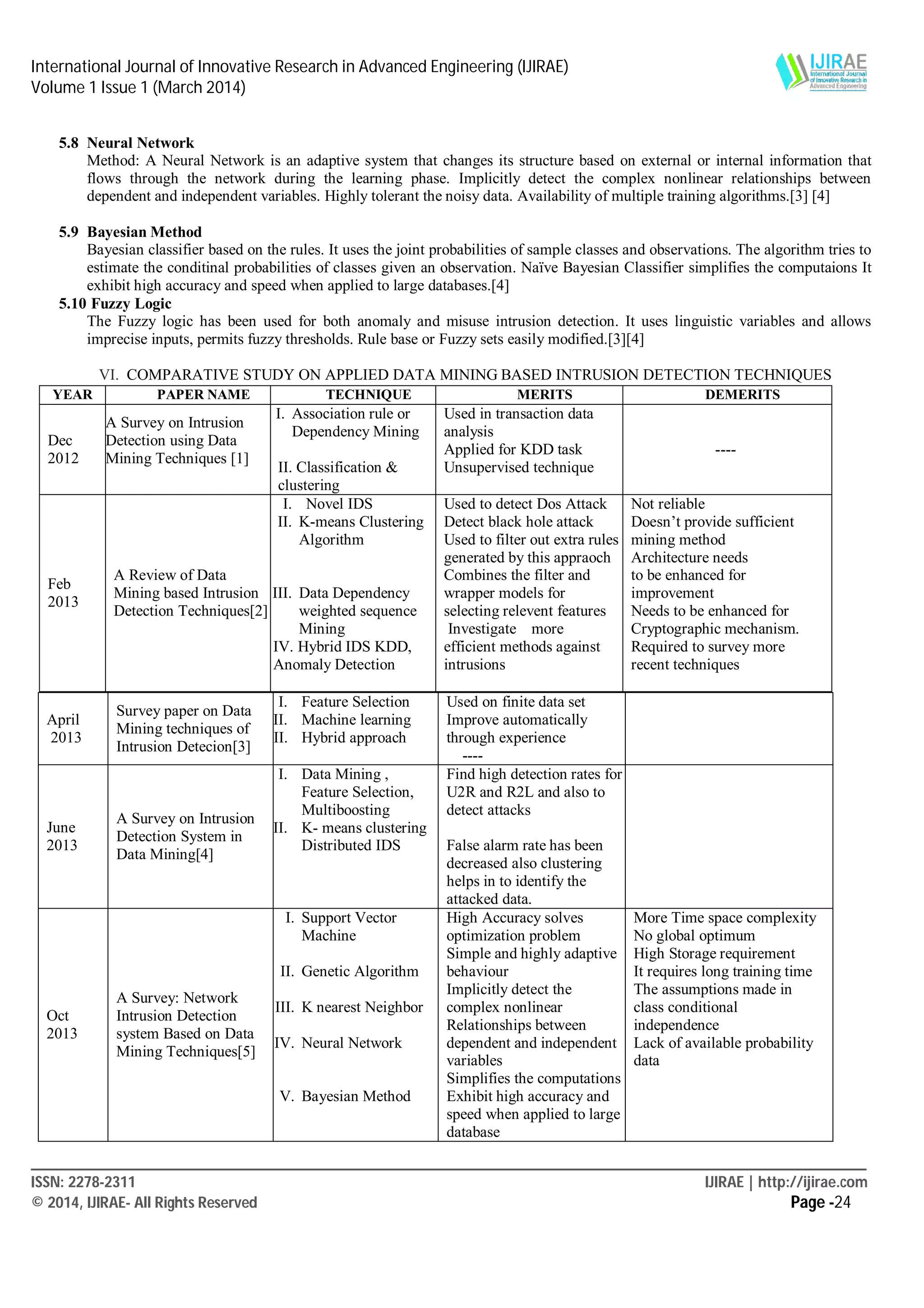 International Journal of Innovative Research in Advanced Engineering (IJIRAE)
Volume 1 Issue 1 (March 2014)
____________________________________________________________________________________________________________
ISSN: 2278-2311 IJIRAE | http://ijirae.com
© 2014, IJIRAE- All Rights Reserved Page -24
5.8 Neural Network
Method: A Neural Network is an adaptive system that changes its structure based on external or internal information that
flows through the network during the learning phase. Implicitly detect the complex nonlinear relationships between
dependent and independent variables. Highly tolerant the noisy data. Availability of multiple training algorithms.[3] [4]
5.9 Bayesian Method
Bayesian classifier based on the rules. It uses the joint probabilities of sample classes and observations. The algorithm tries to
estimate the conditinal probabilities of classes given an observation. Naïve Bayesian Classifier simplifies the computaions It
exhibit high accuracy and speed when applied to large databases.[4]
5.10 Fuzzy Logic
The Fuzzy logic has been used for both anomaly and misuse intrusion detection. It uses linguistic variables and allows
imprecise inputs, permits fuzzy thresholds. Rule base or Fuzzy sets easily modified.[3][4]
VI. COMPARATIVE STUDY ON APPLIED DATA MINING BASED INTRUSION DETECTION TECHNIQUES
YEAR PAPER NAME TECHNIQUE MERITS DEMERITS
Dec
2012
A Survey on Intrusion
Detection using Data
Mining Techniques [1]
I. Association rule or
Dependency Mining
II. Classification &
clustering
Used in transaction data
analysis
Applied for KDD task
Unsupervised technique
----
Feb
2013
A Review of Data
Mining based Intrusion
Detection Techniques[2]
I. Novel IDS
II. K-means Clustering
Algorithm
III. Data Dependency
weighted sequence
Mining
IV. Hybrid IDS KDD,
Anomaly Detection
Used to detect Dos Attack
Detect black hole attack
Used to filter out extra rules
generated by this appraoch
Combines the filter and
wrapper models for
selecting relevent features
Investigate more
efficient methods against
intrusions
Not reliable
Doesn’t provide sufficient
mining method
Architecture needs
to be enhanced for
improvement
Needs to be enhanced for
Cryptographic mechanism.
Required to survey more
recent techniques
April
2013
Survey paper on Data
Mining techniques of
Intrusion Detecion[3]
I. Feature Selection
II. Machine learning
III. Hybrid approach
Used on finite data set
Improve automatically
through experience
----
June
2013
A Survey on Intrusion
Detection System in
Data Mining[4]
I. Data Mining ,
Feature Selection,
Multiboosting
II. K- means clustering
Distributed IDS
Find high detection rates for
U2R and R2L and also to
detect attacks
False alarm rate has been
decreased also clustering
helps in to identify the
attacked data.
Oct
2013
A Survey: Network
Intrusion Detection
system Based on Data
Mining Techniques[5]
I. Support Vector
Machine
II. Genetic Algorithm
III. K nearest Neighbor
IV. Neural Network
V. Bayesian Method
High Accuracy solves
optimization problem
Simple and highly adaptive
behaviour
Implicitly detect the
complex nonlinear
Relationships between
dependent and independent
variables
Simplifies the computations
Exhibit high accuracy and
speed when applied to large
database
More Time space complexity
No global optimum
High Storage requirement
It requires long training time
The assumptions made in
class conditional
independence
Lack of available probability
data
 