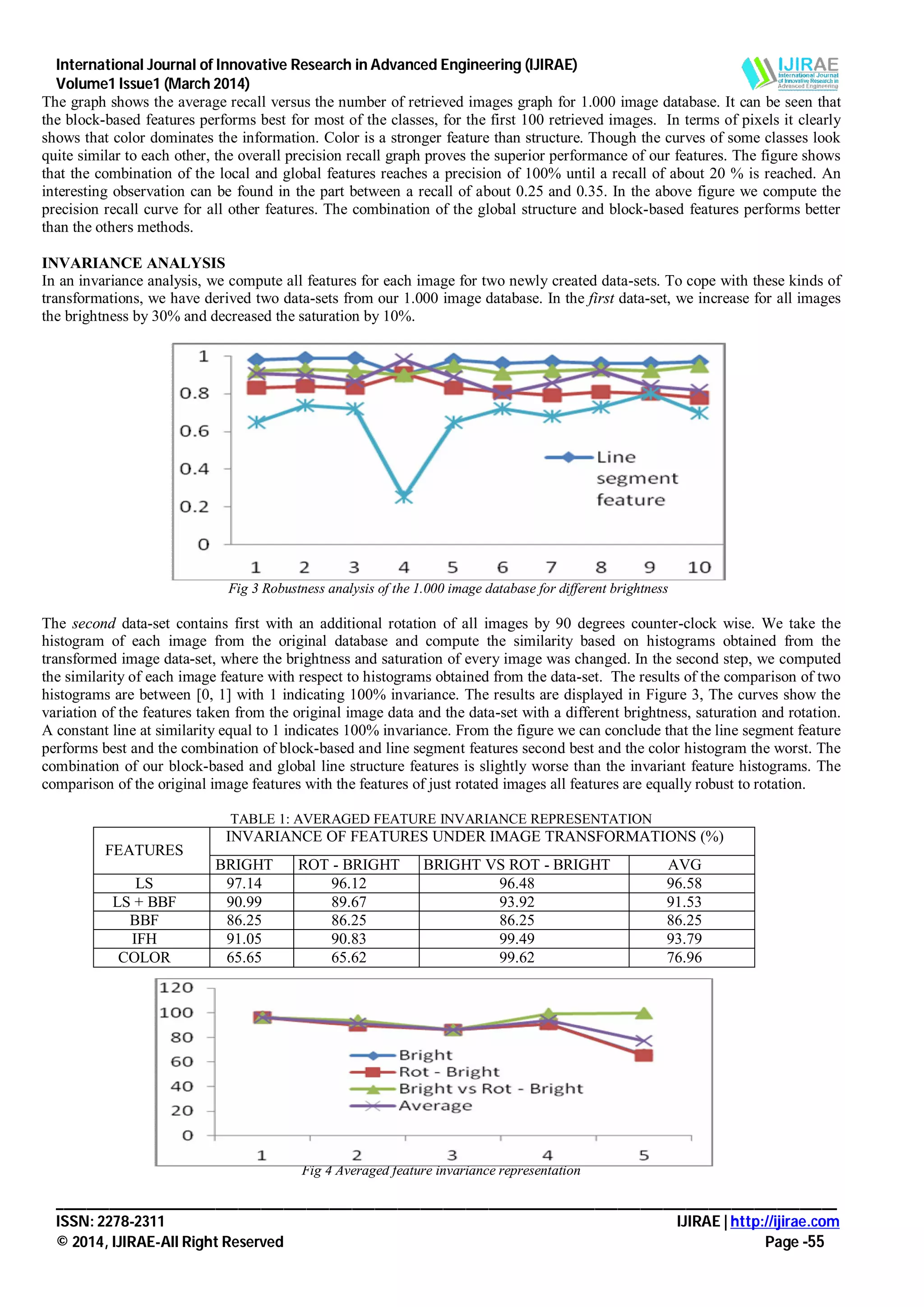 International Journal of Innovative Research in Advanced Engineering (IJIRAE)
Volume1 Issue1 (March 2014)
_______________________________________________________________________________________________________
ISSN: 2278-2311 IJIRAE | http://ijirae.com
© 2014, IJIRAE-All Right Reserved Page -55
The graph shows the average recall versus the number of retrieved images graph for 1.000 image database. It can be seen that
the block-based features performs best for most of the classes, for the first 100 retrieved images. In terms of pixels it clearly
shows that color dominates the information. Color is a stronger feature than structure. Though the curves of some classes look
quite similar to each other, the overall precision recall graph proves the superior performance of our features. The figure shows
that the combination of the local and global features reaches a precision of 100% until a recall of about 20 % is reached. An
interesting observation can be found in the part between a recall of about 0.25 and 0.35. In the above figure we compute the
precision recall curve for all other features. The combination of the global structure and block-based features performs better
than the others methods.
INVARIANCE ANALYSIS
In an invariance analysis, we compute all features for each image for two newly created data-sets. To cope with these kinds of
transformations, we have derived two data-sets from our 1.000 image database. In the first data-set, we increase for all images
the brightness by 30% and decreased the saturation by 10%.
Fig 3 Robustness analysis of the 1.000 image database for different brightness
The second data-set contains first with an additional rotation of all images by 90 degrees counter-clock wise. We take the
histogram of each image from the original database and compute the similarity based on histograms obtained from the
transformed image data-set, where the brightness and saturation of every image was changed. In the second step, we computed
the similarity of each image feature with respect to histograms obtained from the data-set. The results of the comparison of two
histograms are between [0, 1] with 1 indicating 100% invariance. The results are displayed in Figure 3, The curves show the
variation of the features taken from the original image data and the data-set with a different brightness, saturation and rotation.
A constant line at similarity equal to 1 indicates 100% invariance. From the figure we can conclude that the line segment feature
performs best and the combination of block-based and line segment features second best and the color histogram the worst. The
combination of our block-based and global line structure features is slightly worse than the invariant feature histograms. The
comparison of the original image features with the features of just rotated images all features are equally robust to rotation.
TABLE 1: AVERAGED FEATURE INVARIANCE REPRESENTATION
INVARIANCE OF FEATURES UNDER IMAGE TRANSFORMATIONS (%)
FEATURES
BRIGHT ROT - BRIGHT BRIGHT VS ROT - BRIGHT AVG
LS 97.14 96.12 96.48 96.58
LS + BBF 90.99 89.67 93.92 91.53
BBF 86.25 86.25 86.25 86.25
IFH 91.05 90.83 99.49 93.79
COLOR 65.65 65.62 99.62 76.96
.
Fig 4 Averaged feature invariance representation
 