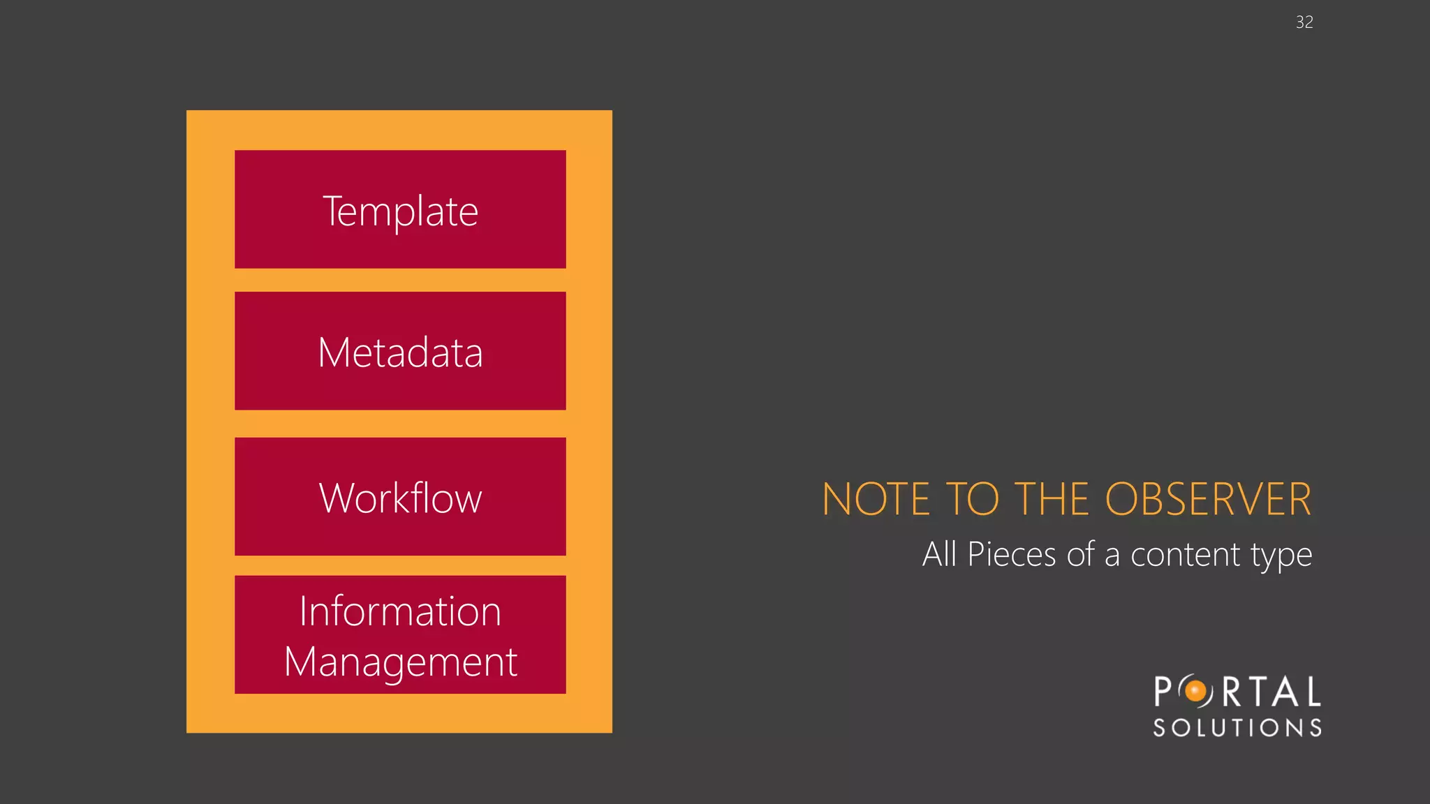 NOTE TO THE OBSERVER
All Pieces of a content type
32
Template
Metadata
Workflow
Information
Management
 