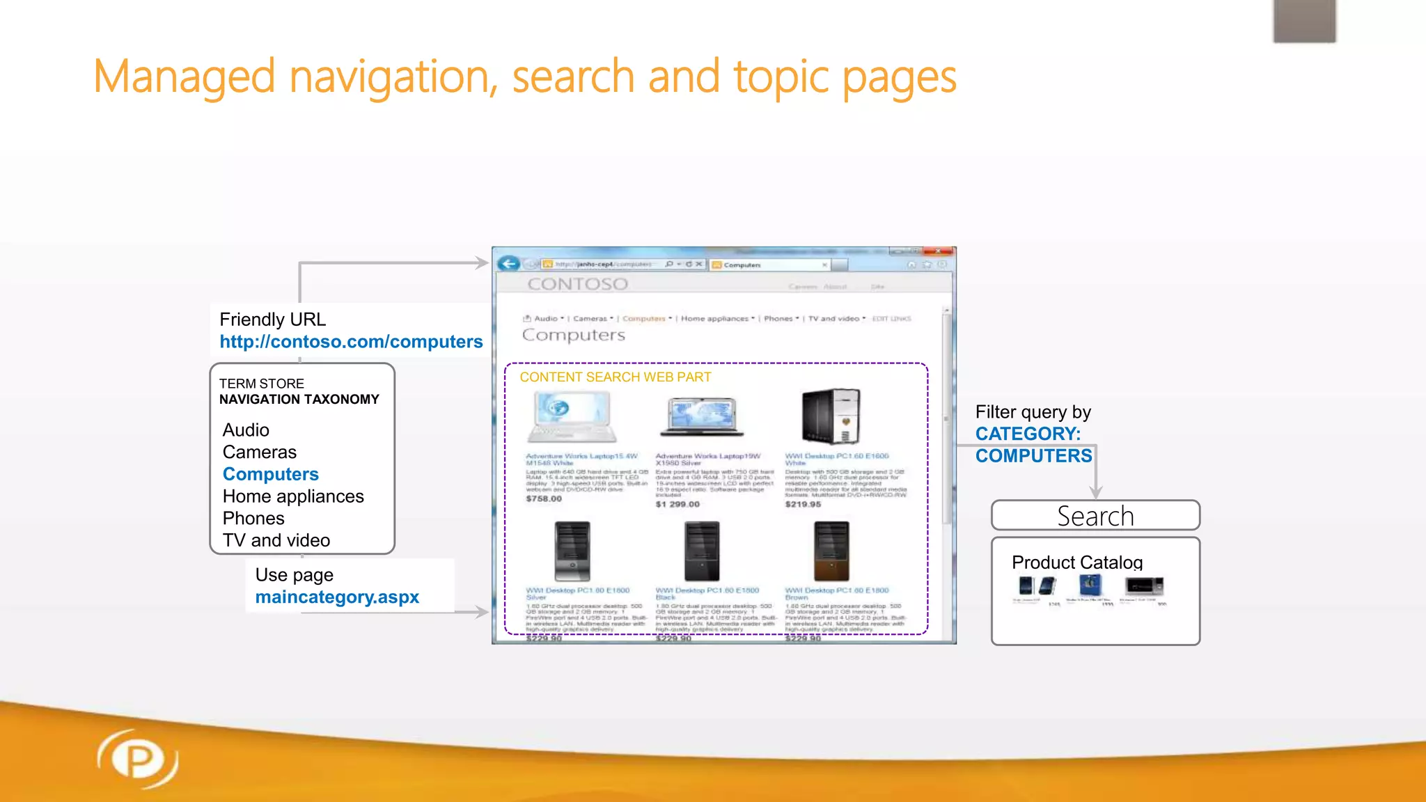 Audio
Cameras
Computers
Home appliances
Phones
TV and video
TERM STORE
NAVIGATION TAXONOMY
Search
Filter query by
CATEGORY:
COMPUTERS
Friendly URL
http://contoso.com/computers
Use page
maincategory.aspx
CONTENT SEARCH WEB PART
Managed navigation, search and topic pages
 