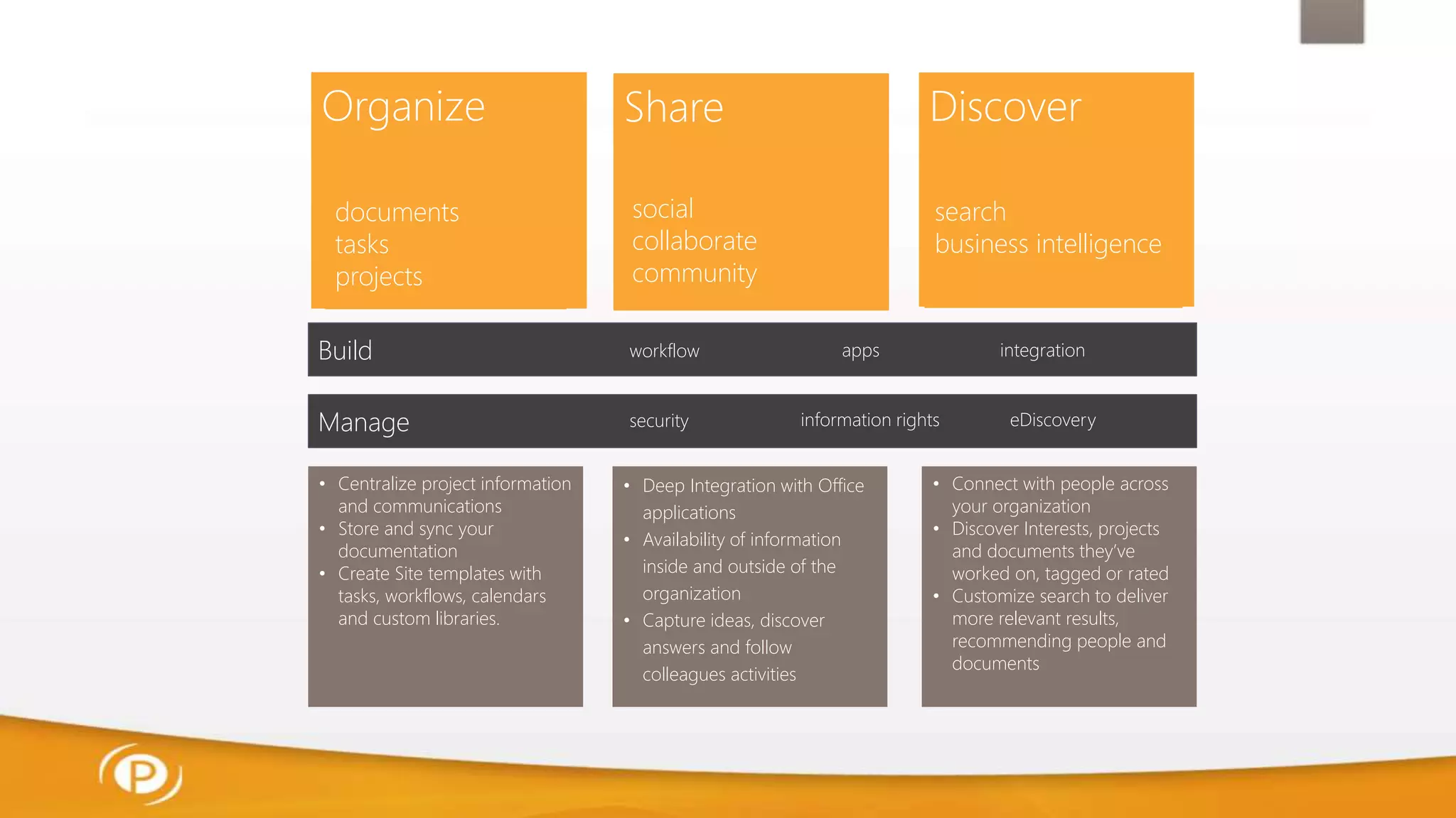 Build workflow apps integration
Manage security information rights eDiscovery
Discover
search
business intelligence
Organize
documents
tasks
projects
Share
social
collaborate
community
• Centralize project information
and communications
• Store and sync your
documentation
• Create Site templates with
tasks, workflows, calendars
and custom libraries.
• Deep Integration with Office
applications
• Availability of information
inside and outside of the
organization
• Capture ideas, discover
answers and follow
colleagues activities
• Connect with people across
your organization
• Discover Interests, projects
and documents they’ve
worked on, tagged or rated
• Customize search to deliver
more relevant results,
recommending people and
documents
 