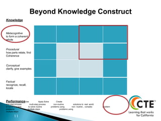 An Introduction to California's Newly Revised CTE MCS | PPTX