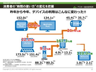 商品企画や事業計画の策定に

消費者の“時間の使い方”の変化を把握
          昨年から今年、デバイスの利用はこんなに変わった!!
                                                                                              ※3            ※3
                    152.0分                                   134.1分                  45.4％          35.7％
                                 ※1                                     ※1

                    （2010年末）                                 （2011年末）               （2010年末）       （2011年末）

                                                                                              ゲーム機
                     地上アナログ
                      テレビ            17.9分減                  地上デジタル
                                                              テレビ


                                                                                     21.4%減

                           22.1分減                                            167.3%増
                               パソコン


                                                       9.1％減                   スマートフォン
                                                                               ※4        ※4


                   173.5分
                                ※2
                                       151.4分
                                                     ※2                      4.9％   13.1％
                                                                        （2010年末） （2011年末）          110.0%増
                    （2010年末）            （2011年末）                                                      タブレット
※1 地上波テレビの1日の視聴時間                                         携帯電話
※2 PCからのインターネット利用時間                                       ※4            ※4                                       ※4
                                                                                                       ※4
※3 ゲーム機の利用率（2010年末はn=10,005、2011年末
   はn=10,006）                                   88.3％          80.3％                               1.0％       2.1％
※4 各端末の所有もしくは利用率（2010年末はn=10,005、             （2010年末）         （2011年末）                        （2010年末） （2011年末）
   2011年末はn=10,006）


Copyright (C) 2012 ASCII MEDIA WORKS. All rights reserved.                                                       12
 