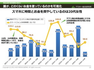 商品企画や販売戦略の検討に

 誰が、どのくらいお金を使っているのかを可視化
              スマホに時間とお金を費やしているのは20代女性

          有料アプリ／コンテンツ等の月額利用金額（円）                                             144.0      アプリ等の利用金額とスマホ
                                                                     135.8              の利用時間の双方が高いのは
          スマートフォンの利用時間（分／日）                                                             20代女性
       114.1 112.0
                                                                                                    513.9
                                                                             455.9           93.2
                             88.2
                                                                                      85.0
                                       76.6
10代、20代男性は、利用                                                                                               59.9
時間は長い一方で、お金は                                52.6 51.1
あまり使っていない                             276.2
                                                                                                    40.9
                            217.9                237.5
                  195.1                                                              200.8 193.4

       139.4                                                 128.1
                                                                     111.3
                                                                                                            80.0




Copyright (C) 2012 ASCII MEDIA WORKS. All rights reserved.                                                         13
 