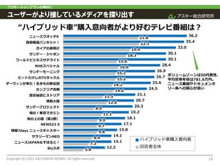 プロモーションプランの検討に

ユーザーがより接しているメディアを探り出す
       “ハイブリッド車”購入意向者がより好むテレビ番組は？
              ニュースウオッチ9                                                                                                  36.2
                                                                                           21.8
            真相報道バンキシャ！                                                                                               35.4
                                                                                            22.1
                   ガイアの夜明け                                                                                        33.0
                                                                                     19.4
              サンデー・ジャポン                                                                                    30.1
                                                                                   18.3
      ワールドビジネスサテライト                                                                                        30.1
                                                                            15.6
                  NHKスペシャル                                                                            28.4
                                                                             16.0
              サンデーモーニング                                                                             26.9
                                                                            15.2
       ビートたけしのTVタックル                                                                                  26.7 ボリュームゾーンは50代男性、
                                                                            15.2                           平均世帯年収は781.6万円。
ダーウィンが来た！生きもの新伝説                                                                                    25.6   ニュース番組やドキュメンタ
                                                                          14.2
                   カンブリア宮殿                                                                        24.5     リー系への関心が高い
                                                                          14.6
              歴史秘話ヒストリア                                                                   21.1
                                                                   11.5
                         情熱大陸                                                             20.7
                                                                     12.6
            サンデープロジェクト                                                                  20.3
                                                             8.9
              噂の！東京マガジン                                                             19.2
                                                                   11.1
             坂の上の雲（第2部）                                                            18.1
                                                              9.9
                      NEWS23 X                                                   17.1
                                                              9.7
  情報7days ニュースキャスター                                                         15.8
                                                              9.8
                サラリーマンNEO                                                 14.1
                                                         8.4                               ハイブリッド車購入意向者
     ニュースJAPAN＆すぽると！                                                      14.1
                                                      7.3
                          Bizスポ                                     12.2                   回答者全体
                                                   5.8

Copyright (C) 2012 ASCII MEDIA WORKS. All rights reserved.                                                                      14
 