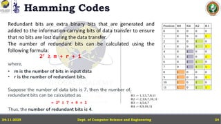 Hamming Codes
Dept. of Computer Science and Engineering
24-11-2025 24
Redundant bits are extra binary bits that are generated and
added to the information-carrying bits of data transfer to ensure
that no bits are lost during the data transfer.
The number of redundant bits can be calculated using the
following formula:
2r ≥ m + r + 1
where,
• m is the number of bits in input data
• r is the number of redundant bits.
Suppose the number of data bits is 7, then the number of
redundant bits can be calculated as
= 24 ≥ 7 + 4 + 1
Thus, the number of redundant bits is 4.
 