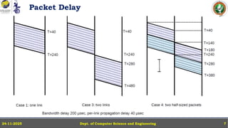 Packet Delay
Dept. of Computer Science and Engineering
24-11-2025 7
 