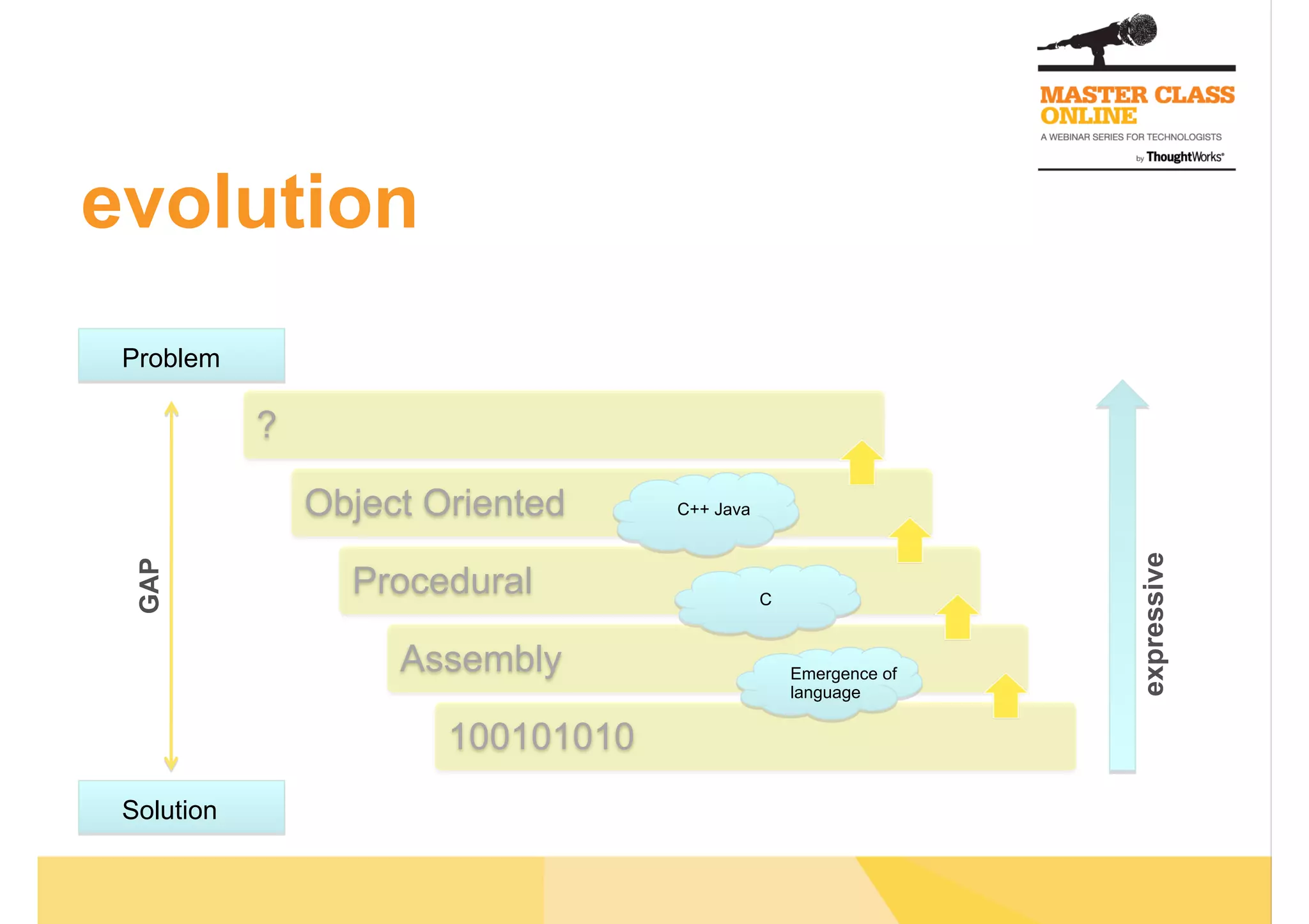 evolution
expressive
?
Object Oriented
Procedural
Assembly
100101010
Emergence of
language
C
C++ Java
Problem
GAP
Solution
 