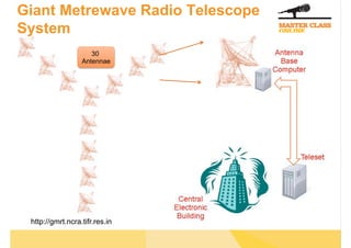 Giant Metrewave Radio Telescope
System
30
Antennae
http://gmrt.ncra.tifr.res.in
 