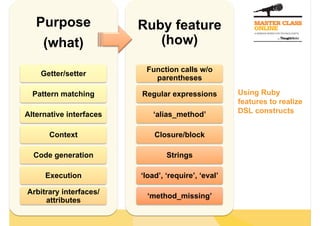 Purpose               Ruby feature
    (what)                  (how)

                          Function calls w/o
    Getter/setter
                            parentheses

  Pattern matching       Regular expressions         Using Ruby
                                                     features to realize
Alternative interfaces      ‘alias_method’           DSL constructs


      Context                Closure/block

  Code generation                Strings

     Execution           ‘load’, ‘require’, ‘eval’

Arbitrary interfaces/
                           ‘method_missing’
     attributes
 