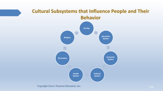 Cultural Subsystems that Influence People and Their
Behavior
3-24
Copyright ©2017 Pearson Education, Inc.
Kinship
Educatio...