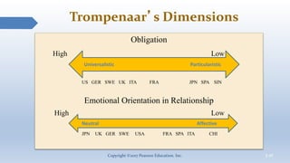 Trompenaar’s Dimensions
Copyright ©2017 Pearson Education, Inc. 3-41
Obligation
High Low
US GER SWE UK ITA FRA JPN SPA SIN...