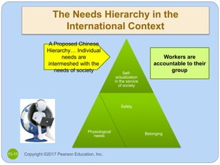 The Needs Hierarchy in the
International Context
Self-
actualization
in the service
of society
Physiological
needs
Safety
...