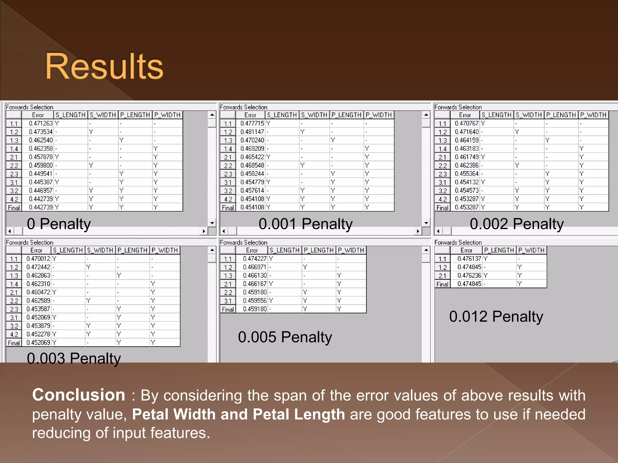 0 Penalty 0.003 Penalty 0.001 Penalty 0.005 Penalty 0.012 Penalty 0.002 Penalty Conclusion : By considering the span of the error values of above results with penalty value, Petal Width and Petal Length are good features to use if needed reducing of input features. 