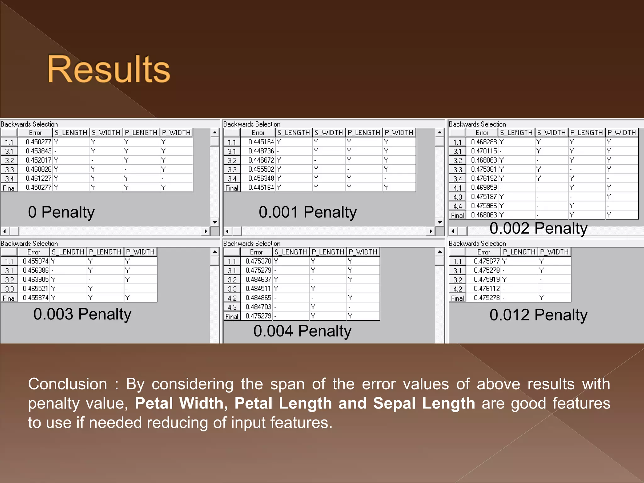 0 Penalty 0.003 Penalty 0.001 Penalty 0.004 Penalty 0.012 Penalty 0.002 Penalty Conclusion : By considering the span of the error values of above results with penalty value, Petal Width, Petal Length and Sepal Length are good features to use if needed reducing of input features. 