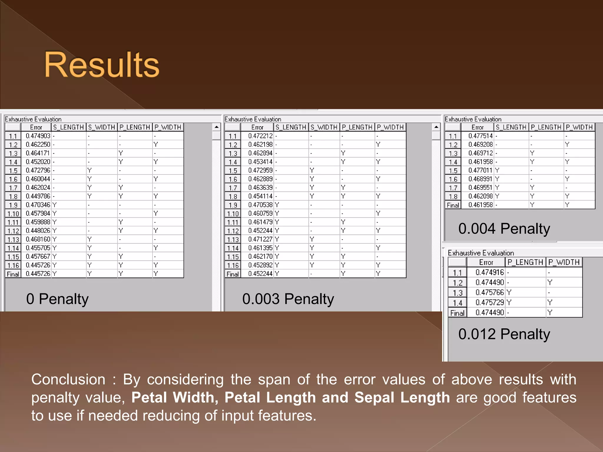 0 Penalty 0.003 Penalty 0.004 Penalty 0.012 Penalty Conclusion : By considering the span of the error values of above results with penalty value, Petal Width, Petal Length and Sepal Length are good features to use if needed reducing of input features. 