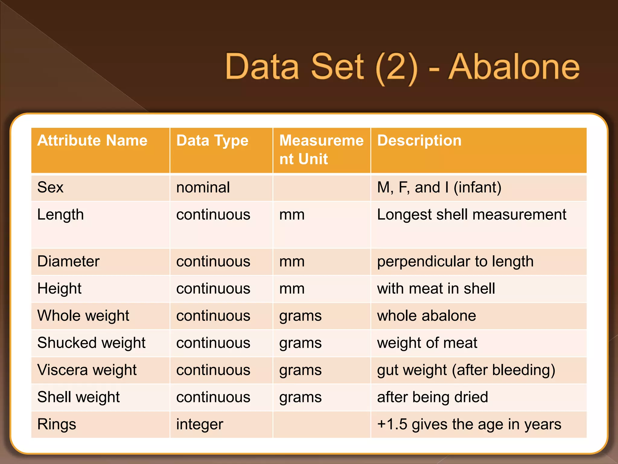Attribute Name Data Type Measureme nt Unit Description Sex nominal M, F, and I (infant) Length continuous mm Longest shell measurement Diameter continuous mm perpendicular to length Height continuous mm with meat in shell Whole weight continuous grams whole abalone Shucked weight continuous grams weight of meat Viscera weight continuous grams gut weight (after bleeding) Shell weight continuous grams after being dried Rings integer +1.5 gives the age in years 