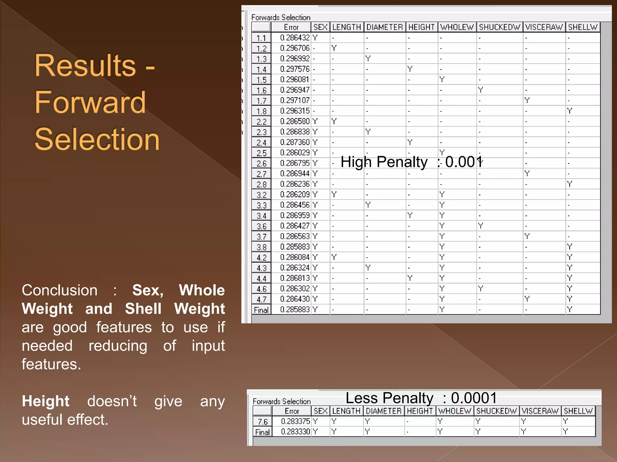 Conclusion : Sex, Whole Weight and Shell Weight are good features to use if needed reducing of input features. Height doesn’t give any useful effect. High Penalty : 0.001 Less Penalty : 0.0001 