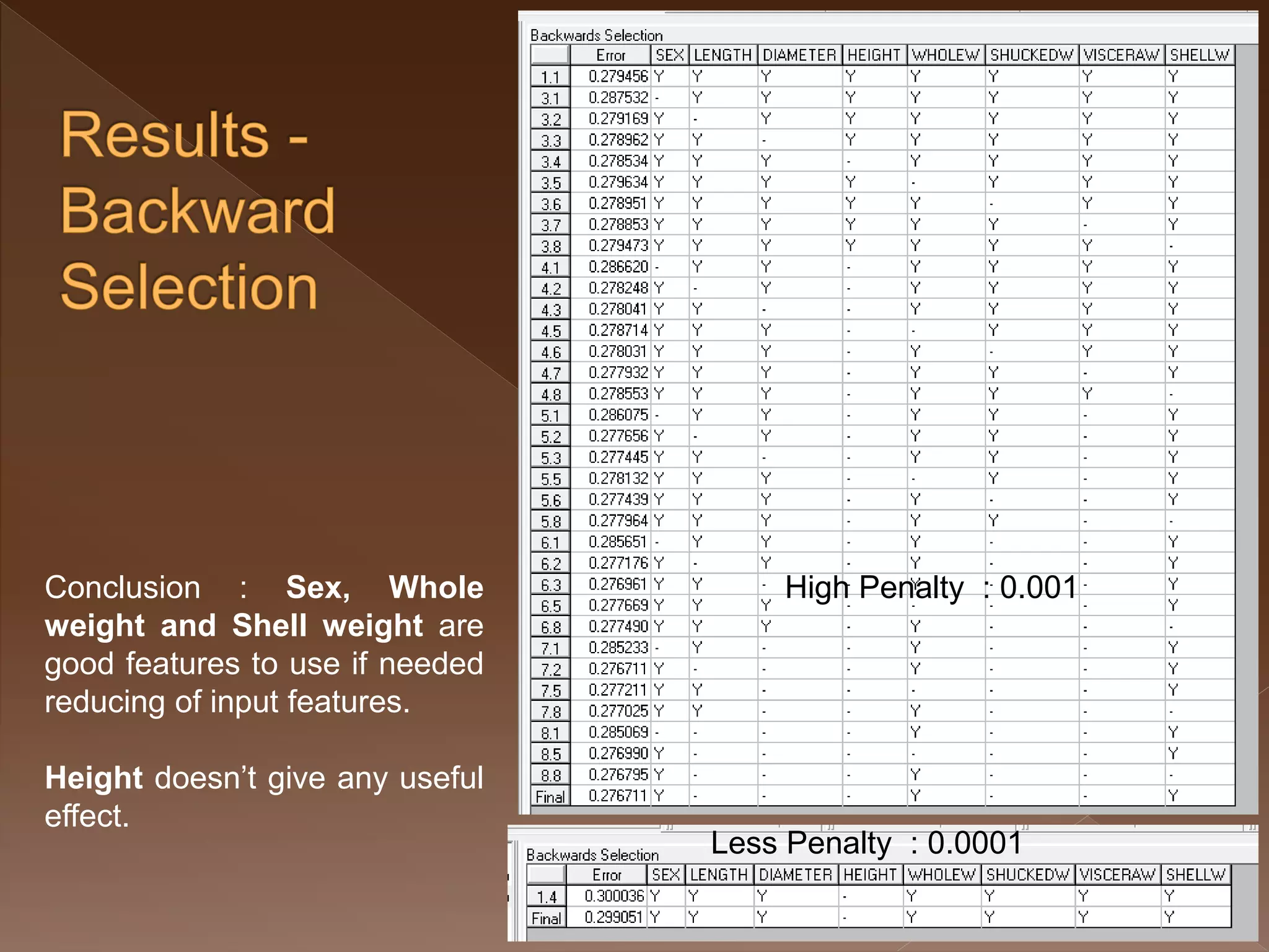 Conclusion : Sex, Whole weight and Shell weight are good features to use if needed reducing of input features. Height doesn’t give any useful effect. High Penalty : 0.001 Less Penalty : 0.0001 