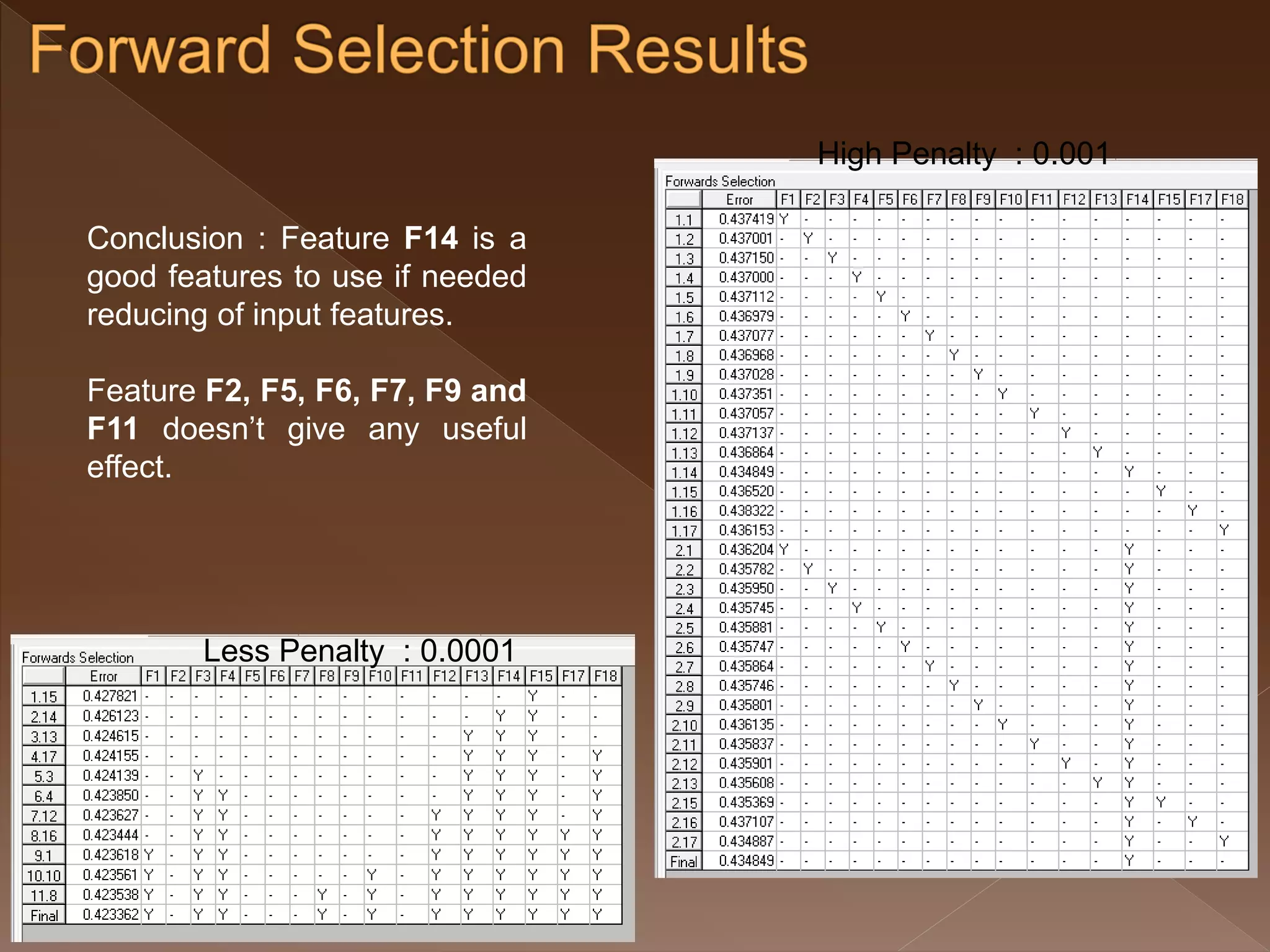 High Penalty : 0.001 Less Penalty : 0.0001 Conclusion : Feature F14 is a good features to use if needed reducing of input features. Feature F2, F5, F6, F7, F9 and F11 doesn’t give any useful effect. 