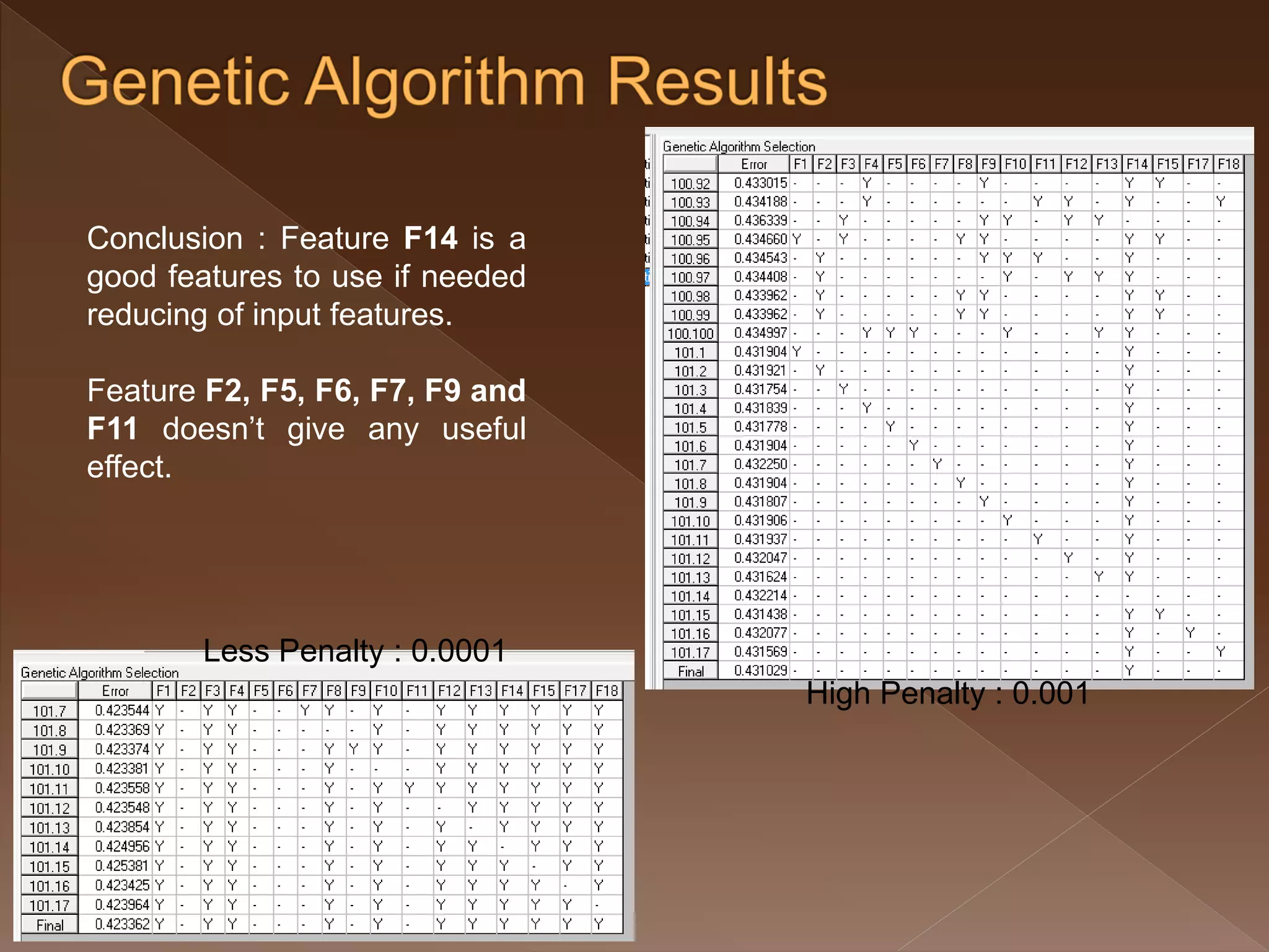 High Penalty : 0.001 Less Penalty : 0.0001 Conclusion : Feature F14 is a good features to use if needed reducing of input features. Feature F2, F5, F6, F7, F9 and F11 doesn’t give any useful effect. 