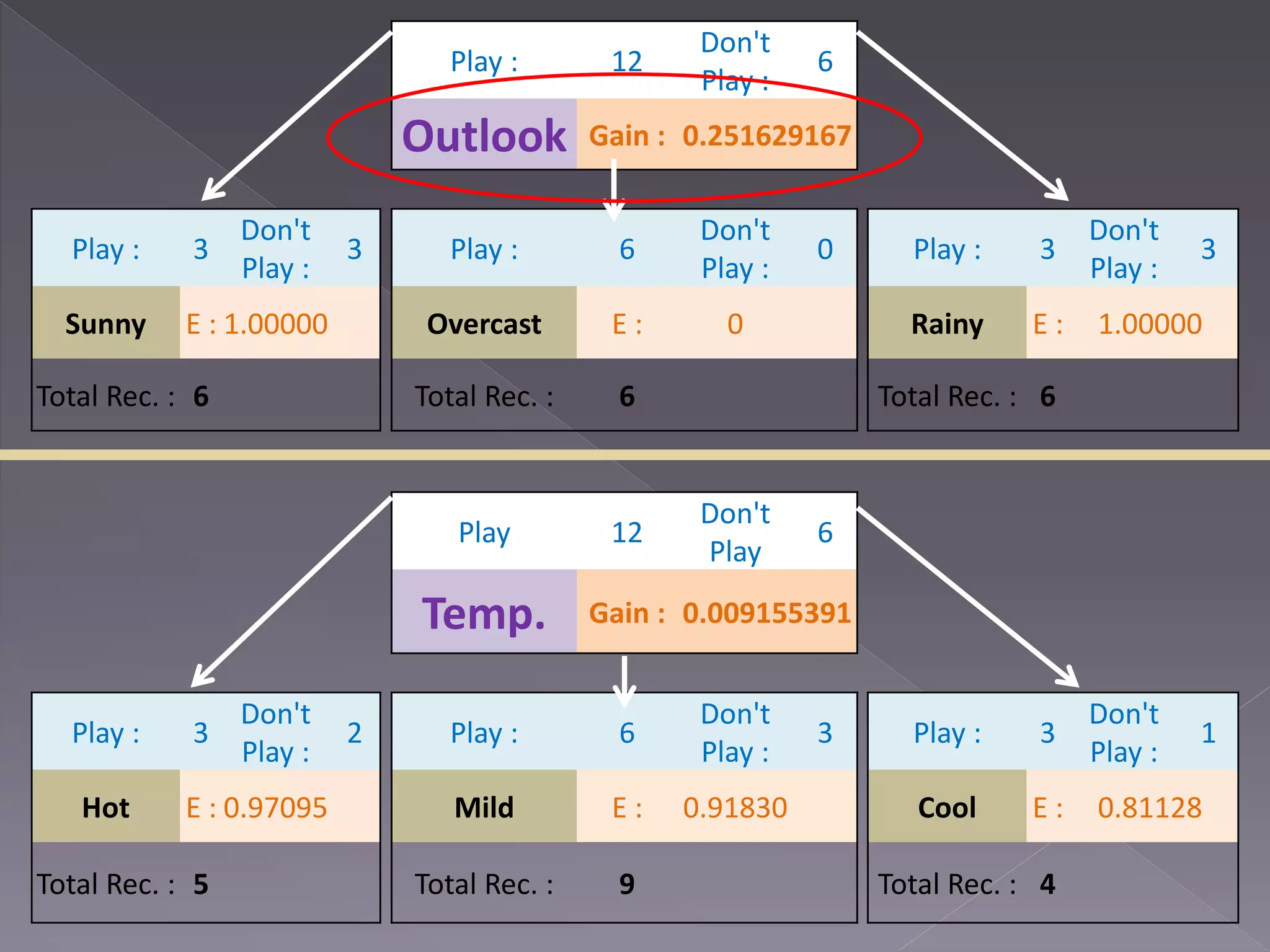 Play : 12 Don't Play : 6 Outlook Gain : 0.251629167 Play : 3 Don't Play : 3 Play : 6 Don't Play : 0 Play : 3 Don't Play : 3 Sunny E : 1.00000 Overcast E : 0 Rainy E : 1.00000 Total Rec. : 6 Total Rec. : 6 Total Rec. : 6 Play 12 Don't Play 6 Temp. Gain : 0.009155391 Play : 3 Don't Play : 2 Play : 6 Don't Play : 3 Play : 3 Don't Play : 1 Hot E : 0.97095 Mild E : 0.91830 Cool E : 0.81128 Total Rec. : 5 Total Rec. : 9 Total Rec. : 4 