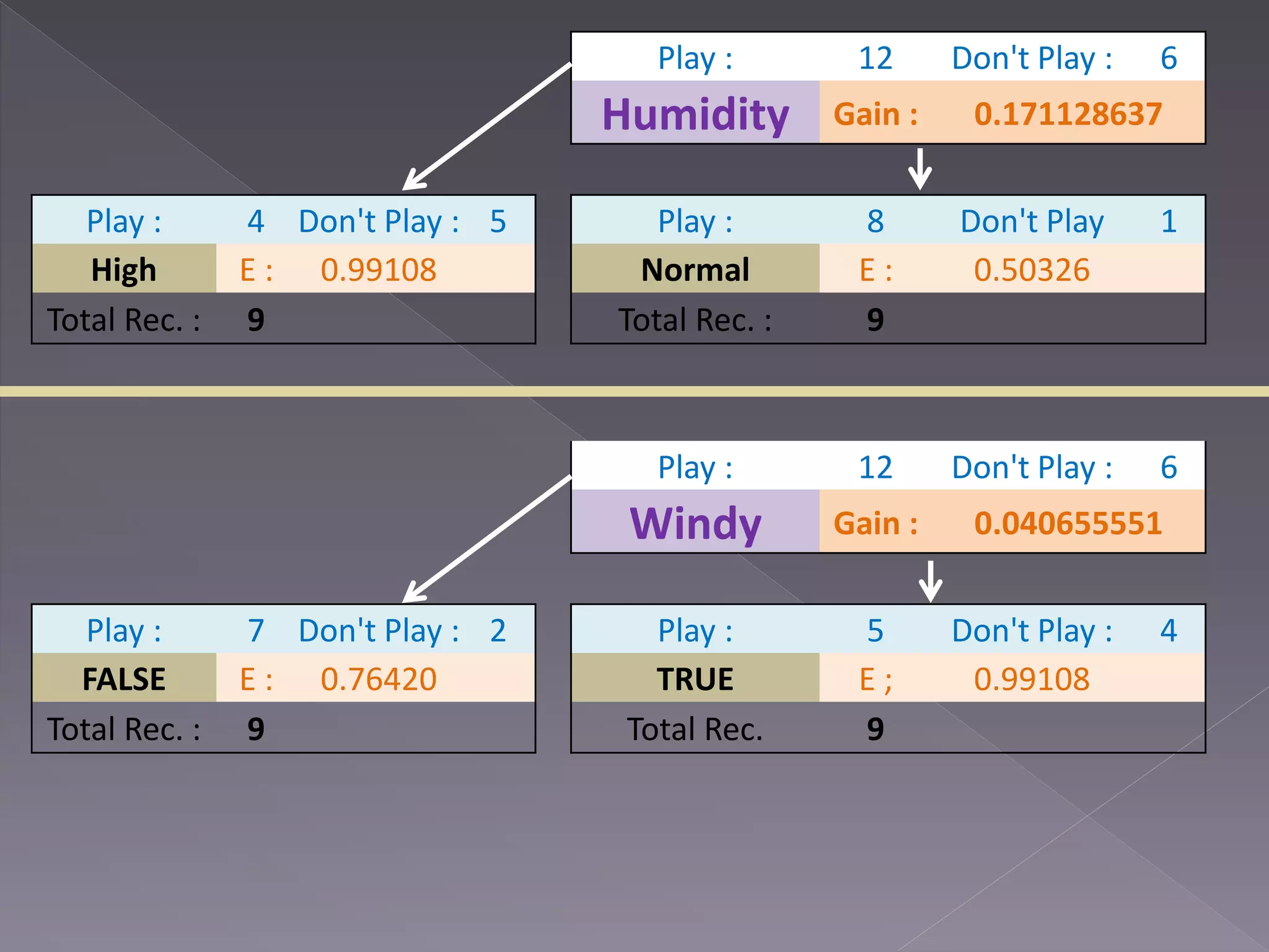 Play : 12 Don't Play : 6 Humidity Gain : 0.171128637 Play : 4 Don't Play : 5 Play : 8 Don't Play 1 High E : 0.99108 Normal E : 0.50326 Total Rec. : 9 Total Rec. : 9 Play : 12 Don't Play : 6 Windy Gain : 0.040655551 Play : 7 Don't Play : 2 Play : 5 Don't Play : 4 FALSE E : 0.76420 TRUE E ; 0.99108 Total Rec. : 9 Total Rec. 9 