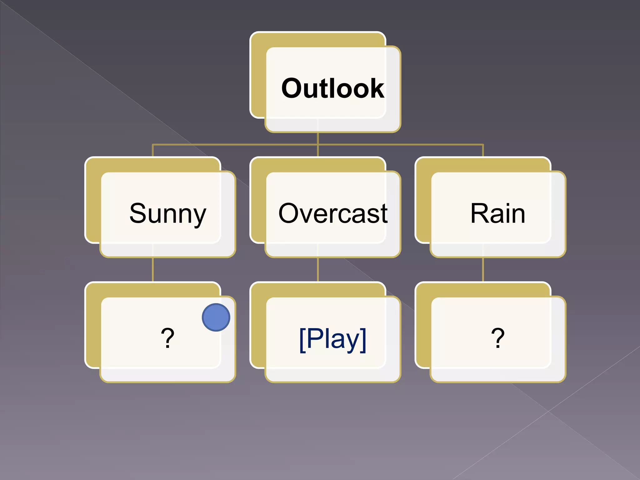 Outlook Sunny ? Overcast [Play] Rain ? 