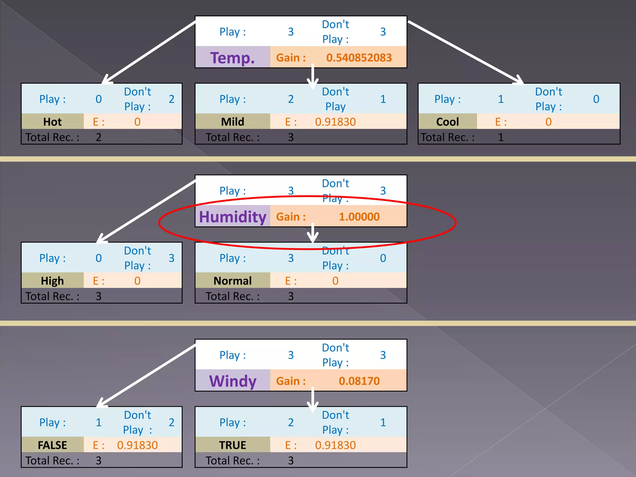 Play : 3 Don't Play : 3 Temp. Gain : 0.540852083 Play : 0 Don't Play : 2 Play : 2 Don't Play 1 Play : 1 Don't Play : 0 Hot E : 0 Mild E : 0.91830 Cool E : 0 Total Rec. : 2 Total Rec. : 3 Total Rec. : 1 Play : 3 Don't Play : 3 Humidity Gain : 1.00000 Play : 0 Don't Play : 3 Play : 3 Don't Play : 0 High E : 0 Normal E : 0 Total Rec. : 3 Total Rec. : 3 Play : 3 Don't Play : 3 Windy Gain : 0.08170 Play : 1 Don't Play : 2 Play : 2 Don't Play : 1 FALSE E : 0.91830 TRUE E : 0.91830 Total Rec. : 3 Total Rec. : 3 