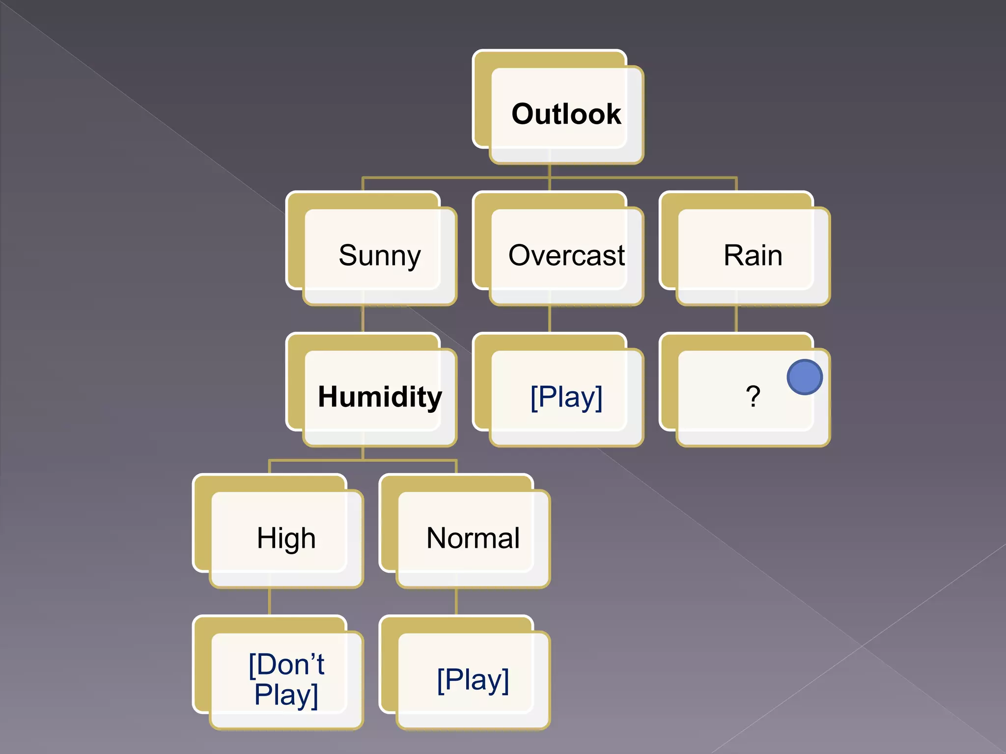 Outlook Sunny Humidity High [Don’t Play] Normal [Play] Overcast [Play] Rain ? 