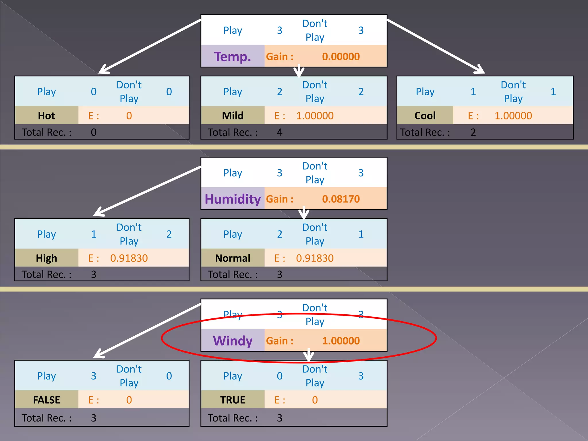 Play 3 Don't Play 3 Temp. Gain : 0.00000 Play 0 Don't Play 0 Play 2 Don't Play 2 Play 1 Don't Play 1 Hot E : 0 Mild E : 1.00000 Cool E : 1.00000 Total Rec. : 0 Total Rec. : 4 Total Rec. : 2 Play 3 Don't Play 3 Humidity Gain : 0.08170 Play 1 Don't Play 2 Play 2 Don't Play 1 High E : 0.91830 Normal E : 0.91830 Total Rec. : 3 Total Rec. : 3 Play 3 Don't Play 3 Windy Gain : 1.00000 Play 3 Don't Play 0 Play 0 Don't Play 3 FALSE E : 0 TRUE E : 0 Total Rec. : 3 Total Rec. : 3 