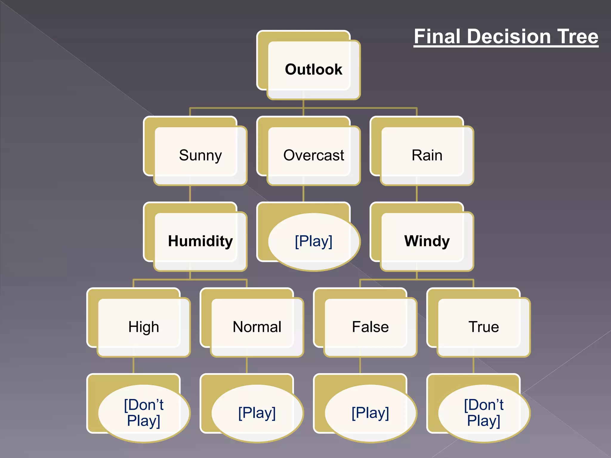Outlook Sunny Humidity High [Don’t Play] Normal [Play] Overcast [Play] Rain Windy False [Play] True [Don’t Play] Final Decision Tree 