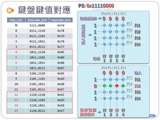 鍵盤鍵值對應
65
key_val keycode_bin keycode_hex
無 1111,0000 0xF0
0 0111,1110 0x7E
1 0111,1101 0x7D
2 0111,1011 0x7B
3 0111,0111 0x77
4 1011,1110 0xBE
5 1011,1101 0xBD
6 1011,1011 0xBB
7 1011,0111 0xB7
8 1101,1110 0xDE
9 1101,1101 0xDD
10 1101,1011 0xDB
11 1101,0111 0xD7
12 1110,1110 0xEE
13 1110,1101 0xED
14 1110,1011 0xEB
15 1110,0111 0xE7
0
4
8
C
1
5
9
D
2
6
A
E
3
7
B
F
P3.0 P3.1 P3.2 P3.3
P3.7
P3.6
P3.5
P3.4
0
4
8
C
1
5
9
D
2
6
A
E
3
7
B
F
P3.0 P3.1 P3.2 P3.3
P3.7
P3.6
P3.5
P3.4
 