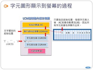 字元圖形顯示到螢幕的過程
70
‘I’, ‘ ’, ‘a’, ‘m’, …
(ASCII)
文字擺放的
起始位置 I a m a t e a c h e
只要指定起始位置，每個字元寫入
後，AC就會自動累加(減)，因此所
有字元就會依序顯示出來。
 