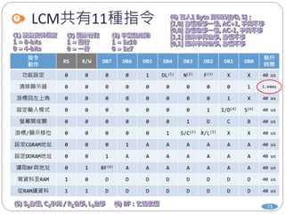 LCM共有11種指令
73
指令
動作
RS R/W DB7 DB6 DB5 DB4 DB3 DB2 DB1 DB0
執行
時間
功能設定 0 0 0 0 1 DL(1) N(2) F(3) X X 40 us
清除顯示器 0 0 0 0 0 0 0 0 0 1 1.64ms
游標回左上角 0 0 0 0 0 0 0 0 1 X 40 us
設定輸入模式 0 0 0 0 0 0 0 1 I/D(4) S(4) 40 us
螢幕開或關 0 0 0 0 0 0 1 D C B 40 us
游標/顯示移位 0 0 0 0 0 1 S/C(5) R/L(5) X X 40 us
設定CGRAM地址 0 0 0 1 A A A A A A 40 us
設定DDRAM地址 0 0 1 A A A A A A A 40 us
讀取BF與地址 0 1 BF(6) A A A A A A A 40 us
寫資料至RAM 1 0 D D D D D D D D 40 us
從RAM讀資料 1 1 D D D D D D D D 40 us
 