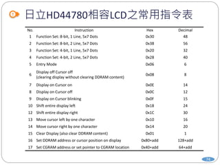日立HD44780相容LCD之常用指令表
74
No. Instruction Hex Decimal
1 Function Set: 8-bit, 1 Line, 5x7 Dots 0x30 48
2 Function Set: 8-bit, 2 Line, 5x7 Dots 0x38 56
3 Function Set: 4-bit, 1 Line, 5x7 Dots 0x20 32
4 Function Set: 4-bit, 2 Line, 5x7 Dots 0x28 40
5 Entry Mode 0x06 6
6
Display off Cursor off
(clearing display without clearing DDRAM content)
0x08 8
7 Display on Cursor on 0x0E 14
8 Display on Cursor off 0x0C 12
9 Display on Cursor blinking 0x0F 15
10 Shift entire display left 0x18 24
12 Shift entire display right 0x1C 30
13 Move cursor left by one character 0x10 16
14 Move cursor right by one character 0x14 20
15 Clear Display (also clear DDRAM content) 0x01 1
16 Set DDRAM address or cursor position on display 0x80+add 128+add
17 Set CGRAM address or set pointer to CGRAM location 0x40+add 64+add
 