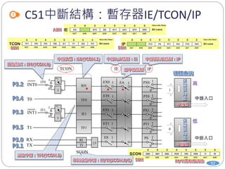 C51中斷結構：暫存器IE/TCON/IP
EX0 EA PX0
0
1
ET0 PT0
0
1
EX1 PX1
0
1
ET1 PT1
0
1
ES PS
0
1
≥1
RI
TI
SCON
TCON
IE0
TF0
IE1
TF1
10
1
0
1
IT0
IT1
INT0
INT1
T0
T1
RX
TX
IE IP
1
11
1
1
1
1
1
0
92
 