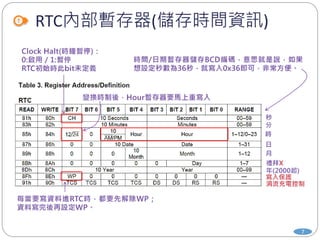 RTC內部暫存器(儲存時間資訊)
7
 