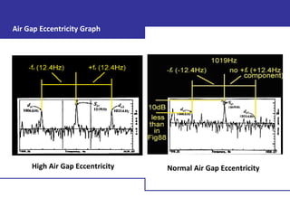 Motor Current Signature Analysis R K Gupta | PPT