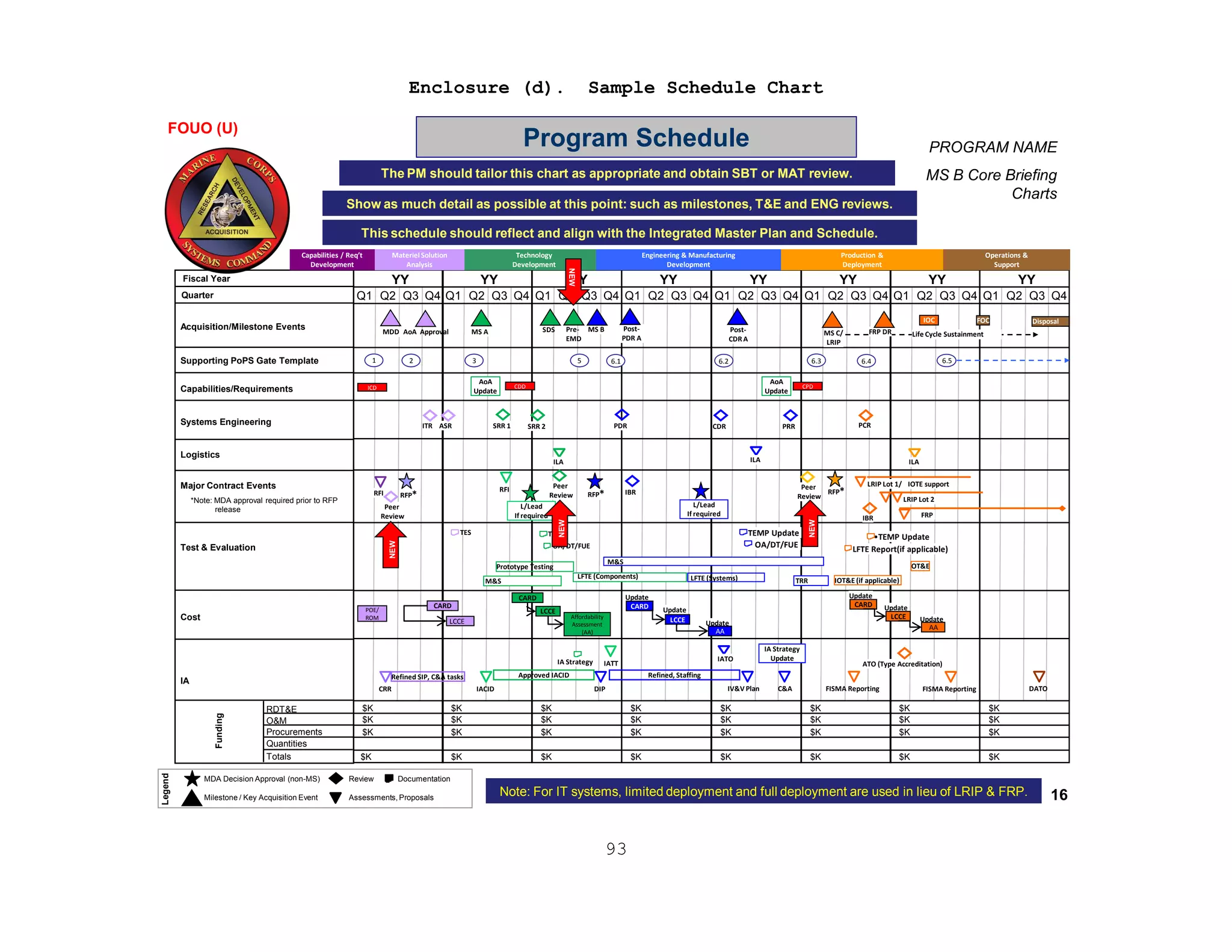 93
Enclosure (d). Sample Schedule Chart
PROGRAM NAME
MS B Core Briefing
Charts
FOUO (U) 16
FOUO (U)
Program Schedule
Show as much detail as possible at this point: such as milestones, T&E and ENG reviews.
The PM should tailor this chart as appropriate and obtain SBT or MAT review.
This schedule should reflect and align with the Integrated Master Plan and Schedule.
Fiscal Year
Quarter
Acquisition/Milestone Events
Supporting PoPS Gate Template
Capabilities/Requirements
Systems Engineering
Logistics
Major Contract Events
*Note: MDA approval required prior to RFP
release
Test & Evaluation
Cost
IA
RDT&E
O&M
Procurements
Funding
Totals
Quantities
YY
Q1 Q2 Q3 Q4
$K
$K
$K
$K
YY
Q1 Q2 Q3 Q4
$K
$K
$K
$K
YY
Q1 Q2 Q3 Q4
$K
$K
$K
$K
YY
Q1 Q2 Q3 Q4
$K
$K
$K
$K
YY
Q1 Q2 Q3 Q4
$K
$K
$K
$K
YY
Q1 Q2 Q3 Q4
$K
$K
$K
$K
YY
Q1 Q2 Q3 Q4
$K
$K
$K
$K
YY
Q1 Q2 Q3 Q4
$K
$K
$K
$K
Note: For IT systems, limited deployment and full deployment are used in lieu of LRIP & FRP.
RFI
POE/
ROM
MDD
TES
2
ITR ASR
LCCE
CARD
MS A
3
SRR 2
ILA
SRR 1
TEMP
OA/DT/FUE
Refined SIP, C&A tasks
LFTE (Components)
Prototype Testing
RFI
M&S
CARD
LCCE
Affordability
Assessment
(AA)
L/Lead
If required
IATT
MS B
CDR
L/Lead
If required
6.26.1
PDR PRR
IBR
ILA
OA/DT/FUE
M&S
TEMP Update
TRR
Update
CARD Update
LCCE Update
AA
IATO
LFTE (Systems)
IOC FOC
PCR
MS C/
LRIP
Life Cycle Sustainment
6.5
Disposal
FRP DR
ILA
LRIP Lot 1/ IOTE support
IOT&E (if applicable)
IBR
ATO (Type Accreditation)
LRIP Lot 2
LFTE Report(if applicable)
•TEMP Update
Update
CARD Update
LCCE Update
AA
Capabilities / Req’t
Development
Materiel Solution
Analysis
Technology
Development
Engineering & Manufacturing
Development
Production &
Deployment
Operations &
Support
Legend
MDA Decision Approval (non-MS)
Milestone / Key Acquisition Event
Review
Assessments, Proposals
Documentation
5
FRP
OT&E
AoA Approval SDS Post-
PDR A
Post-
CDR A
RFP*RFP* RFP*
ICD
AoA
Update
CDD CPD
AoA
Update
CRR IACID
Approved IACID
DIP IV&V Plan C&A FISMA Reporting DATO
Refined, Staffing
FISMA Reporting
1 6.3 6.4
IA Strategy
IA Strategy
Update
Pre-
EMD
Peer
Review
Peer
Review
Peer
Review
NEW
NEW
NEW
NEW
 