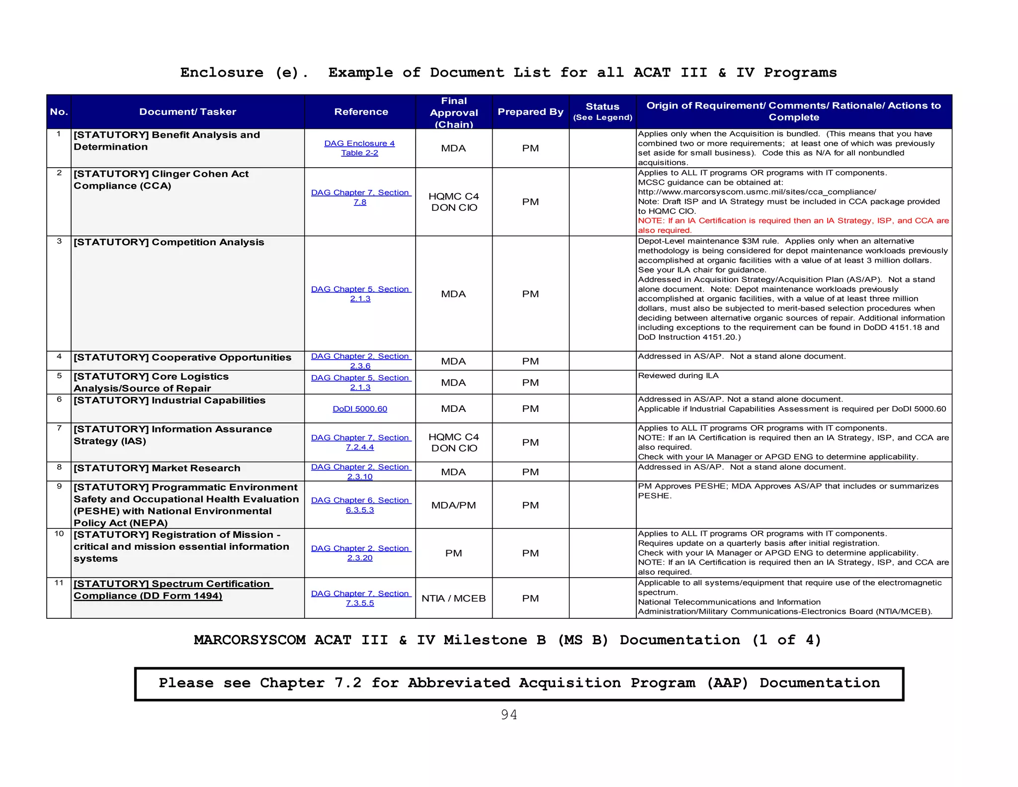 94
Enclosure (e). Example of Document List for all ACAT III & IV Programs
1 [STATUTORY] Benefit Analysis and
Determination DAG Enclosure 4
Table 2-2
MDA PM
Applies only when the Acquisition is bundled. (This means that you have
combined two or more requirements; at least one of which was previously
set aside for small business). Code this as N/A for all nonbundled
acquisitions.
2 [STATUTORY] Clinger Cohen Act
Compliance (CCA)
DAG Chapter 7, Section
7.8
HQMC C4
DON CIO
PM
Applies to ALL IT programs OR programs with IT components.
MCSC guidance can be obtained at:
http://www.marcorsyscom.usmc.mil/sites/cca_compliance/
Note: Draft ISP and IA Strategy must be included in CCA package provided
to HQMC CIO.
NOTE: If an IA Certification is required then an IA Strategy, ISP, and CCA are
also required.
3 [STATUTORY] Competition Analysis
DAG Chapter 5, Section
2.1.3
MDA PM
Depot-Level maintenance $3M rule. Applies only when an alternative
methodology is being considered for depot maintenance workloads previously
accomplished at organic facilities with a value of at least 3 million dollars.
See your ILA chair for guidance.
Addressed in Acquisition Strategy/Acquisition Plan (AS/AP). Not a stand
alone document. Note: Depot maintenance workloads previously
accomplished at organic facilities, with a value of at least three million
dollars, must also be subjected to merit-based selection procedures when
deciding between alternative organic sources of repair. Additional information
including exceptions to the requirement can be found in DoDD 4151.18 and
DoD Instruction 4151.20.)
4 [STATUTORY] Cooperative Opportunities DAG Chapter 2, Section
2.3.6
MDA PM
Addressed in AS/AP. Not a stand alone document.
5 [STATUTORY] Core Logistics
Analysis/Source of Repair
DAG Chapter 5, Section
2.1.3
MDA PM
Reviewed during ILA
6 [STATUTORY] Industrial Capabilities
DoDI 5000.60 MDA PM
Addressed in AS/AP. Not a stand alone document.
Applicable if Industrial Capabilities Assessment is required per DoDI 5000.60
7 [STATUTORY] Information Assurance
Strategy (IAS) DAG Chapter 7, Section
7.2.4.4
HQMC C4
DON CIO
PM
Applies to ALL IT programs OR programs with IT components.
NOTE: If an IA Certification is required then an IA Strategy, ISP, and CCA are
also required.
Check with your IA Manager or APGD ENG to determine applicability.
8 [STATUTORY] Market Research DAG Chapter 2, Section
2.3.10
MDA PM
Addressed in AS/AP. Not a stand alone document.
9 [STATUTORY] Programmatic Environment
Safety and Occupational Health Evaluation
(PESHE) with National Environmental
Policy Act (NEPA)
DAG Chapter 6, Section
6.3.5.3
MDA/PM PM
PM Approves PESHE; MDA Approves AS/AP that includes or summarizes
PESHE.
10 [STATUTORY] Registration of Mission -
critical and mission essential information
systems
DAG Chapter 2, Section
2.3.20
PM PM
Applies to ALL IT programs OR programs with IT components.
Requires update on a quarterly basis after initial registration.
Check with your IA Manager or APGD ENG to determine applicability.
NOTE: If an IA Certification is required then an IA Strategy, ISP, and CCA are
also required.
11 [STATUTORY] Spectrum Certification
Compliance (DD Form 1494) DAG Chapter 7, Section
7.3.5.5
NTIA / MCEB PM
Applicable to all systems/equipment that require use of the electromagnetic
spectrum.
National Telecommunications and Information
Administration/Military Communications-Electronics Board (NTIA/MCEB).
No. Reference
Final
Approval
(Chain)
Document/ Tasker
Origin of Requirement/ Comments/ Rationale/ Actions to
Complete
Prepared By
Status
(See Legend)
MARCORSYSCOM ACAT III & IV Milestone B (MS B) Documentation (1 of 4)
Please see Chapter 7.2 for Abbreviated Acquisition Program (AAP) Documentation
 